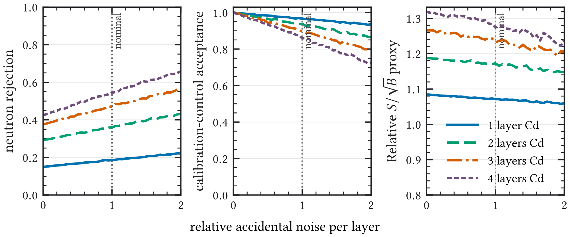 Figure 5.11: Illustrative noise-aware layer trade-off at a 10 MeV -equivalent threshold. Accidental activity is sampled from calibration-triggered veto data and scaled with layer count. At the nominal overlay scale, the four-layer configuration retains the largest simple relative 𝑆 / 𝐵 proxy but has lower calibration-like control acceptance than the three-layer configuration. The model therefore exposes the performance–acceptance trade-off; it does not statistically select three layers.