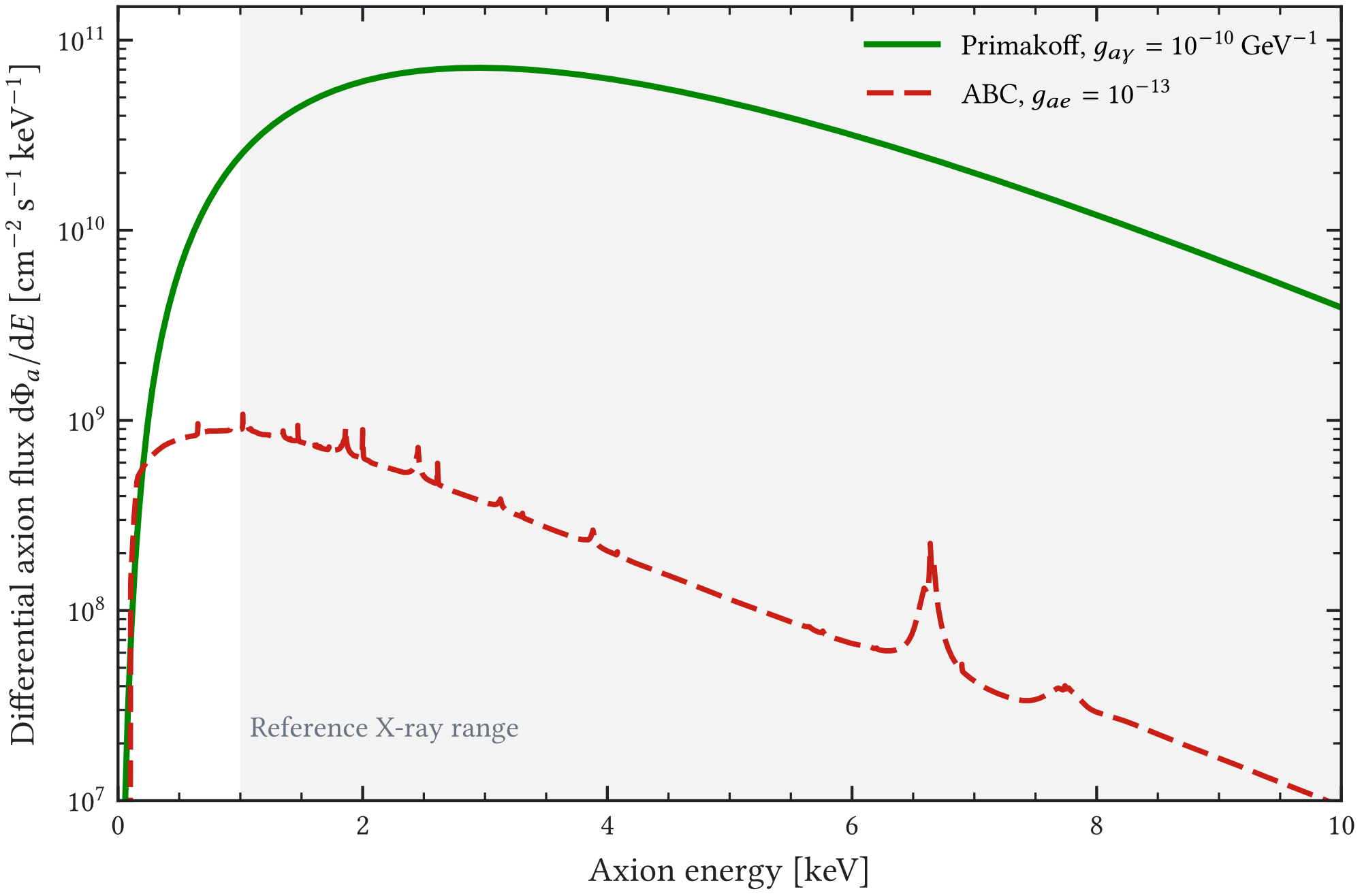 Figure 2.2: Disk-integrated differential solar axion flux at Earth for two benchmark couplings. The Primakoff spectrum uses the archived SolarAxionFlux v0.9 tabulation, dated March 21, 2022, for 𝑔 𝑎 𝛾 = 1 × 10 − 10 GeV − 1 [ 47 ]; the ABC spectrum uses the tabulation of Redondo for 𝑔 𝑎 𝑒 = 10 − 13 [ 27 ]. Both spectra are shown on the same logarithmic vertical scale, preserving their relative normalization.