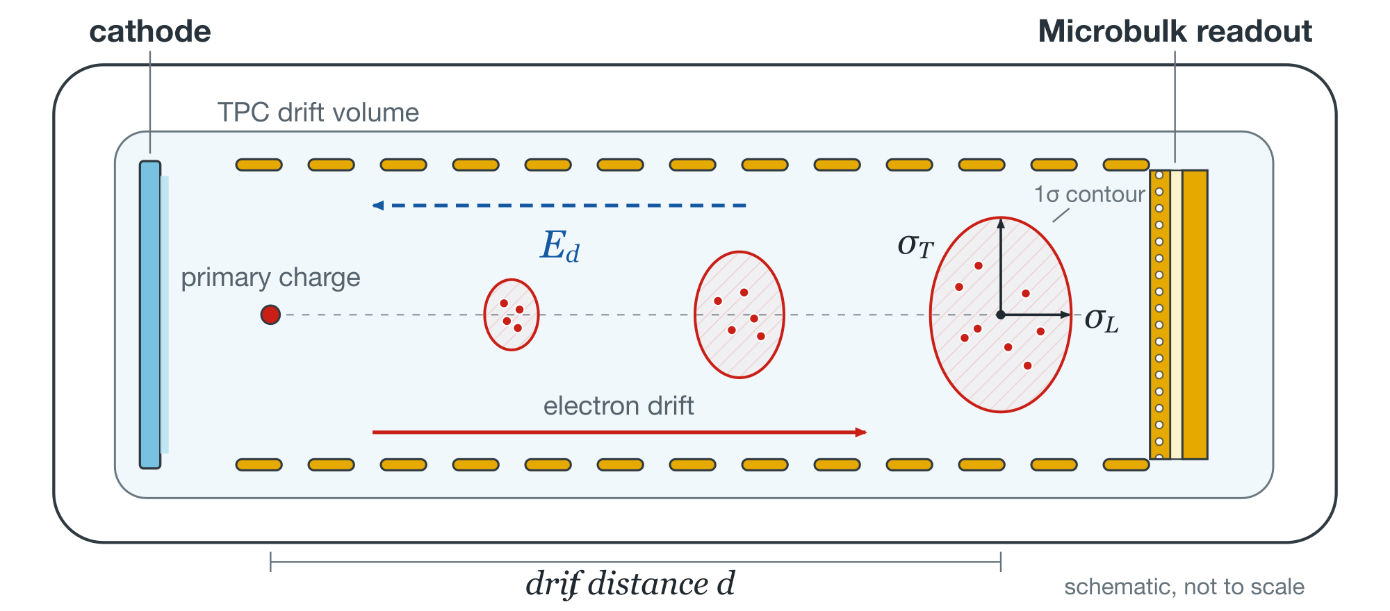 Figure 3.3: Technical cutaway of electron diffusion in a TPC. Successive outlined and hatched contours show the growth of the one-standard-deviation envelope as primary charge drifts toward the Microbulk readout. In the final cloud, 𝜎 𝐿 is measured parallel to the mean drift direction and 𝜎 𝑇 perpendicular to it; both arrows extend from the centroid to the one-standard-deviation contour and therefore denote semi-axes.