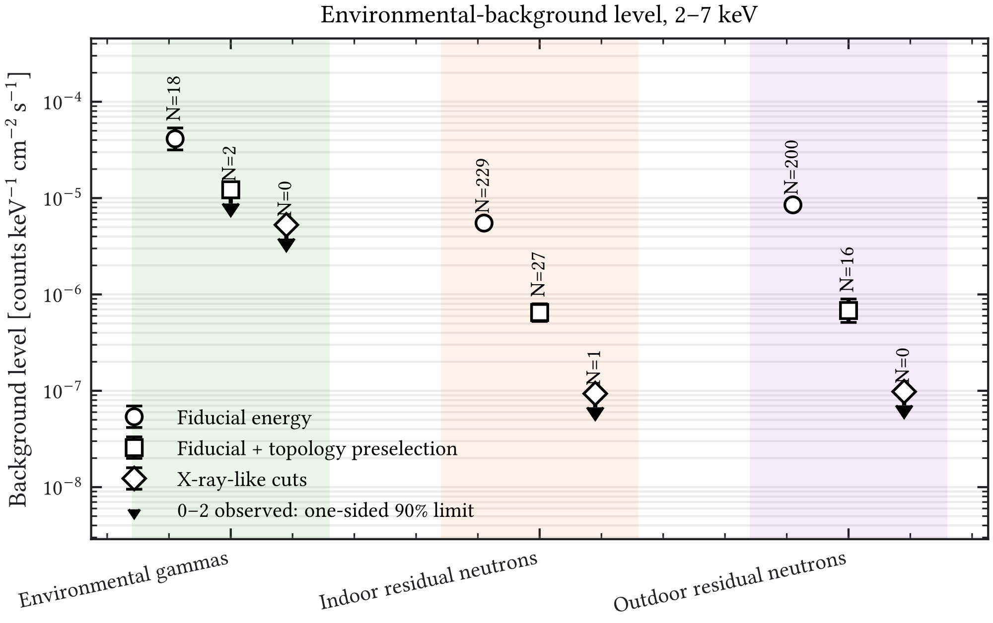 Figure 6.10: Environmental-background level in the 2 – 7 keV reference window for the detector-level gamma and HENSA-minus-CRY residual-neutron samples. Circles show the fiducial-energy selection, squares include the topology preselection, and diamonds correspond to the X-ray-like cuts. Downward arrows identify one-sided 90% confidence upper bounds for rows with zero, one, or two observed events while retaining the stage marker. The environmental-gamma result and the final residual-neutron rows remain exposure limited.