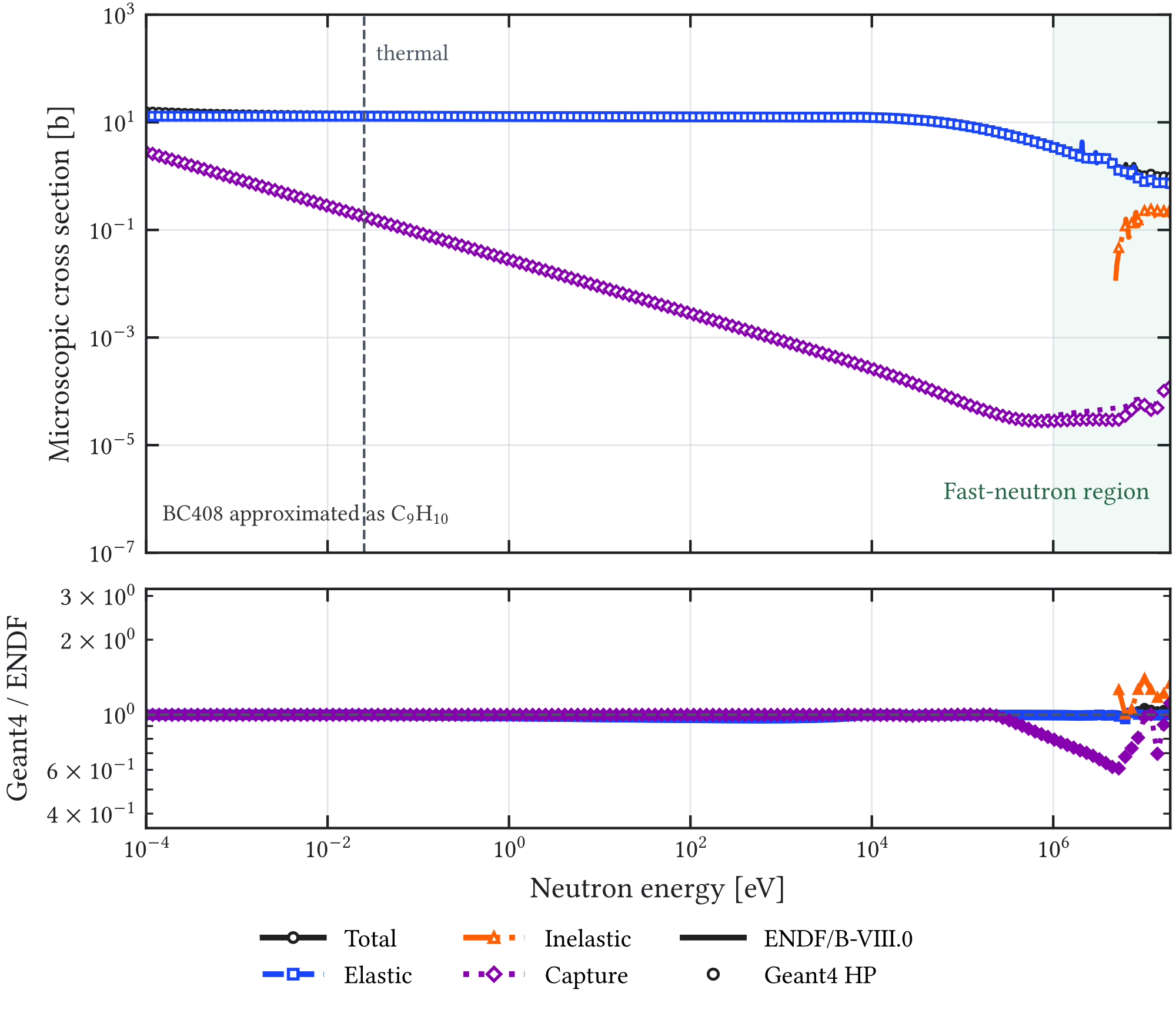 Figure A.1: Comparison of ENDF/B-VIII.0 and Geant4 high-precision neutron cross sections for BC408, approximated as C 9 H 10 . The comparison tests consistency of the constituent-weighted elastic, capture, and inelastic input data. It does not test bound-hydrogen thermal scattering, secondary energy–angle distributions, or the full moderation-time response.