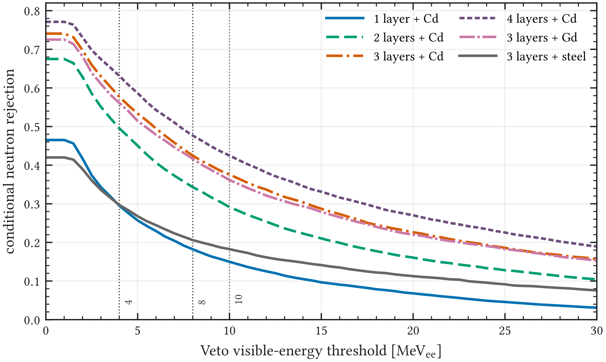 Figure A.19: Neutron rejection as a function of reconstructed veto visible-energy threshold for the HENSA outdoor neutron layer scan. The curves use the detector-response chain rather than the older idealized deposited-energy observable.