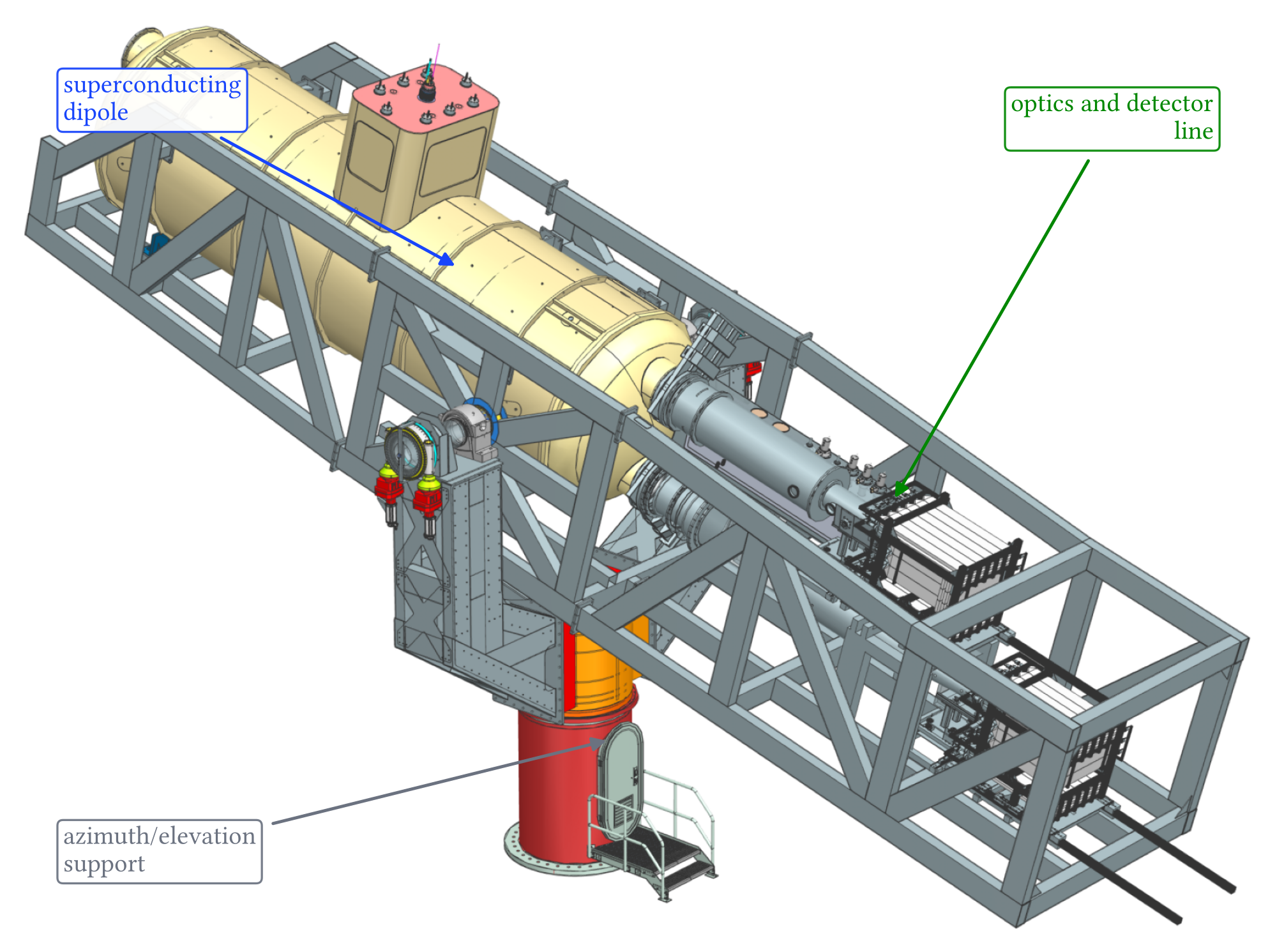 Figure 2.8: Annotated view of the current BabyIAXO integration model, adapted from the March 2026 superconducting-dipole status presentation [ 62 ]. The rendering identifies the superconducting dipole, one optics–detector line, and the azimuth–elevation support used for solar tracking.