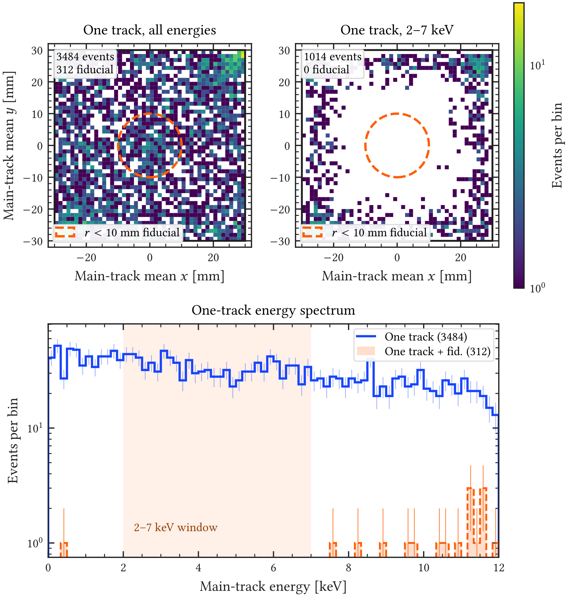 Figure A.24: Reconstructed main-track position and energy diagnostic for the updated Guan sea-level muon sample. The one-track requirement means one reconstructed track in each strip projection. The upper-left and upper-right maps show, respectively, the full one-track readout distribution and the subset with 2 < 𝐸 track < 7 keV ; both overlay the 10 mm -radius fiducial circle used in the cosmic cut flow. The lower spectrum compares all one-track events in the full readout with the subset whose main-track center lies inside the fiducial circle, with per-bin Poisson error bars. This diagnostic explains why the current muon entry becomes a zero-survivor upper bound at the fiducial stage.
