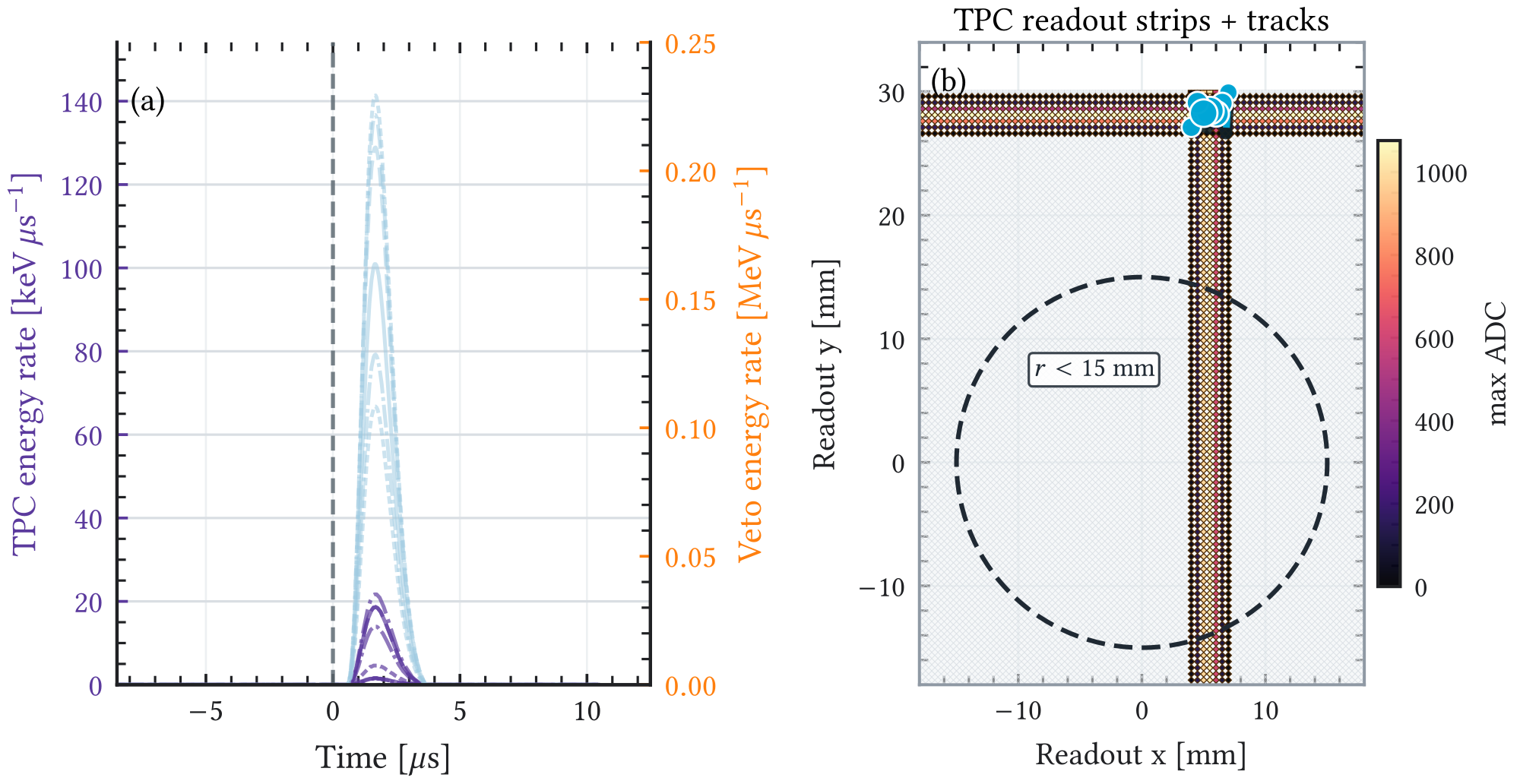 Figure A.21: Diagnostic non-delayed HENSA-neutron event rejected by the reconstructed-hit fiducial cross-check. The left panel shows the reconstructed Micromegas waveforms together with the processed veto response and 300 ADC threshold. The right panel shows the active readout strips and reconstructed tracks. This event passed the strip-level fiducial-energy and topology requirements, but the reconstructed X/Y track locus lies outside the 15 mm fiducial radius. It is therefore removed by the tightened X-ray selection used for the final neutron cut flow.