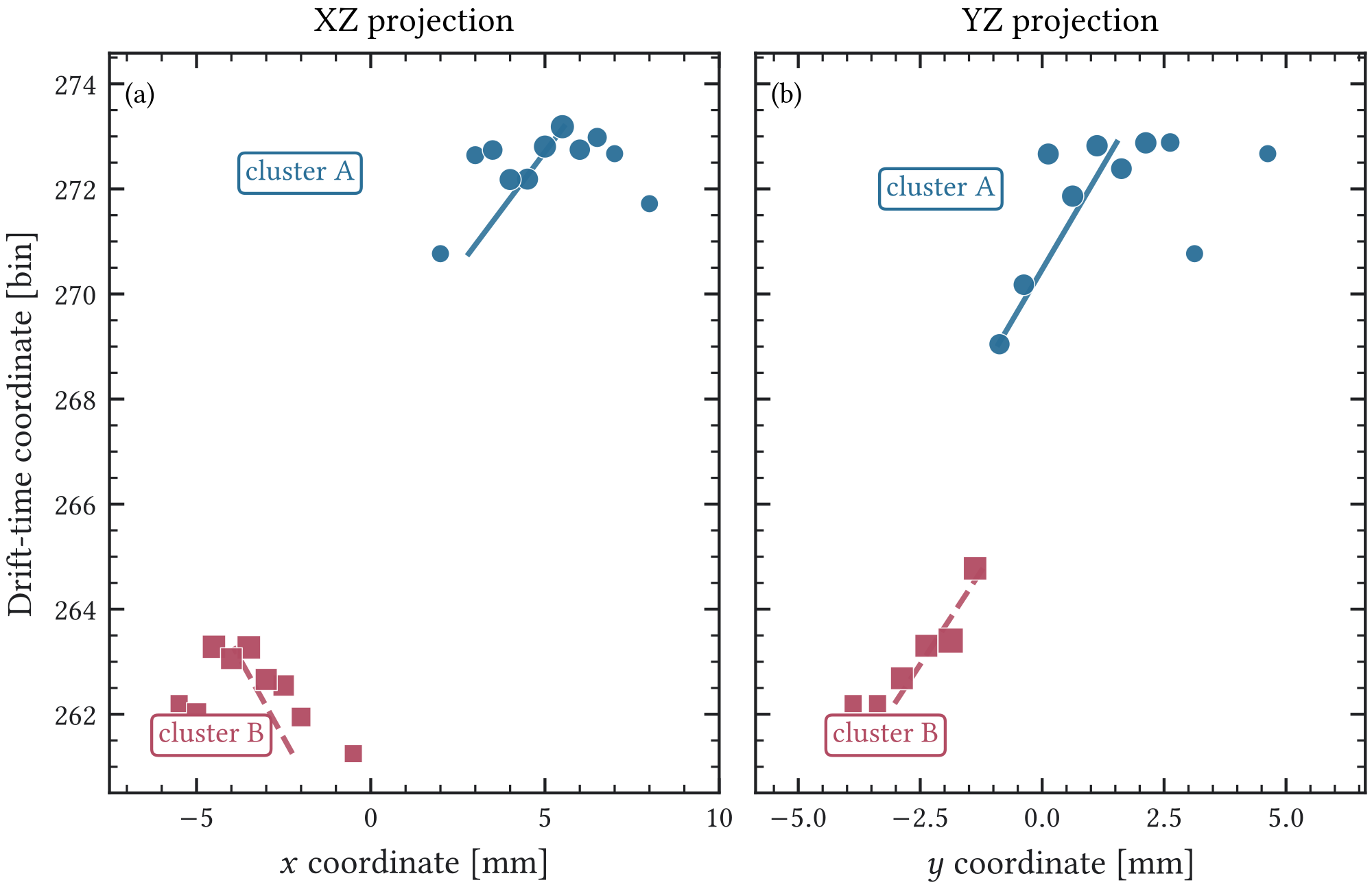 Figure A.5: Simulated 55 Fe calibration event reconstructed as two separated charge clusters. The primary 5.90 keV photon undergoes photoelectric absorption and an argon fluorescence photon is reabsorbed at a second site; the event is not a Compton scatter. The reconstruction finds two clusters in both strip projections and therefore fails the conservative one-track requirement. In the less restrictive historical analysis, the dominant-track fraction also identifies the fragmentation because the leading cluster carries only about half of the total track energy.