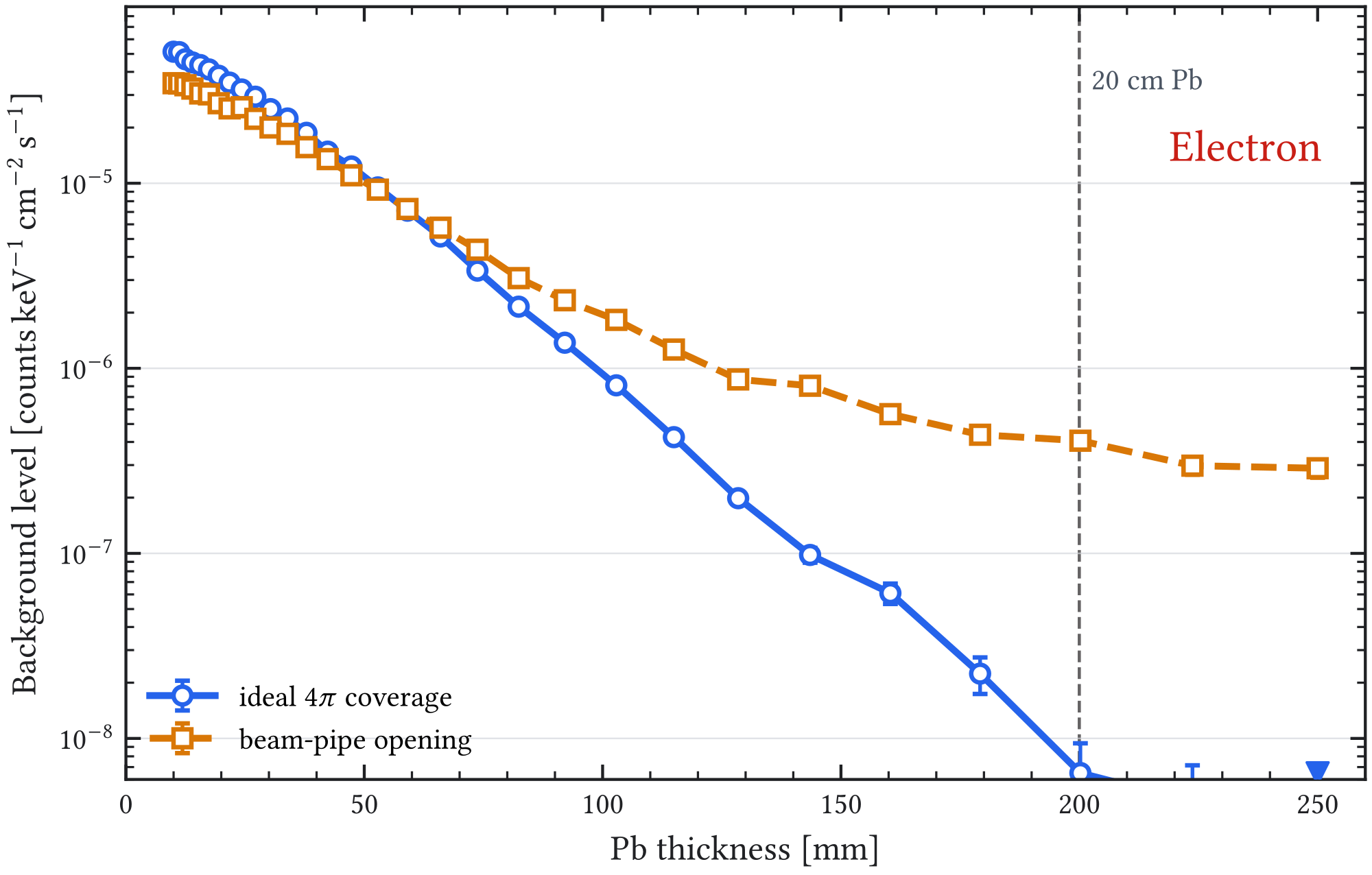 Figure A.27: Electron-induced background rate as a function of lead shield thickness for the ideal 4 𝜋 and pipe-opening configurations. This component is not the limiting case for the veto design but is included for completeness.