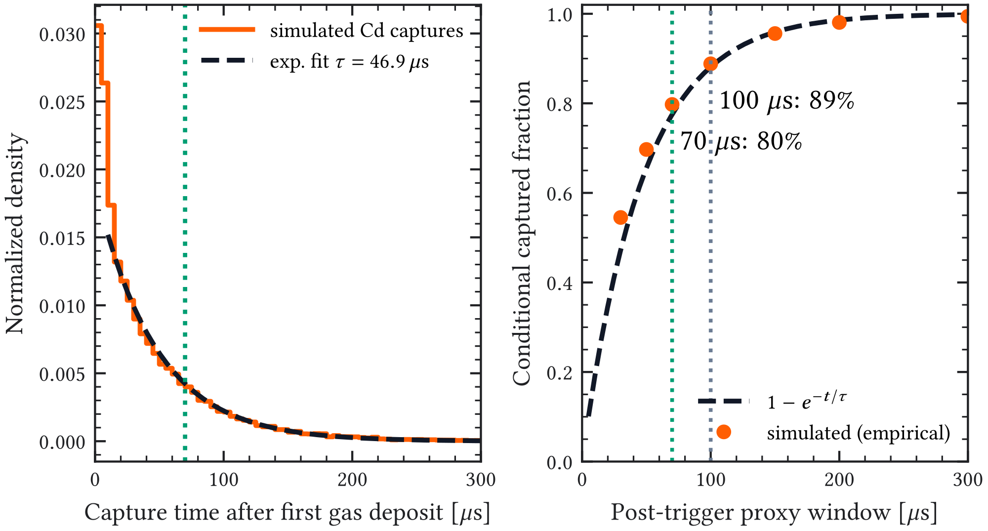 Figure 5.9: Simulation-derived cadmium-capture timing and conditional retention for the HENSA three-layer sample, measured from the first simulated gas deposit used as a trigger proxy. Of the selected positive-delay captures, 79.7 % occur by 70 mus and 88.8 % by 100 mus . The published prototype record spans approximately [ − 30 , + 70 ] 𝜇 s relative to its hardware trigger; mapping that trigger to the gas-deposit proxy is a separate response requirement. These truth-history fractions are not reconstructed veto efficiencies. The denominator and fit interval are documented in Appendix Section A.4 .