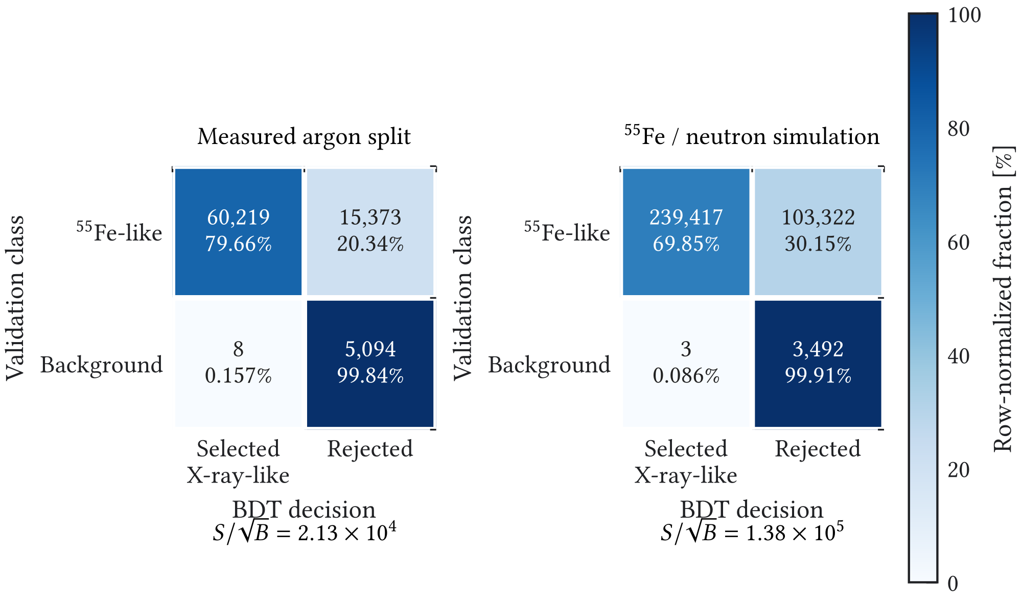 Figure A.9: Historical row-normalized BDT selection matrices for the measured event-random argon split and the gas-matched 55 Fe /cosmic-neutron development sample. The two panels use their respective maximum- 𝑆 / 𝐵 operating points rather than the common 80 % reference point. They explain the initial method-development motivation but are not candidate-v1 production validation.