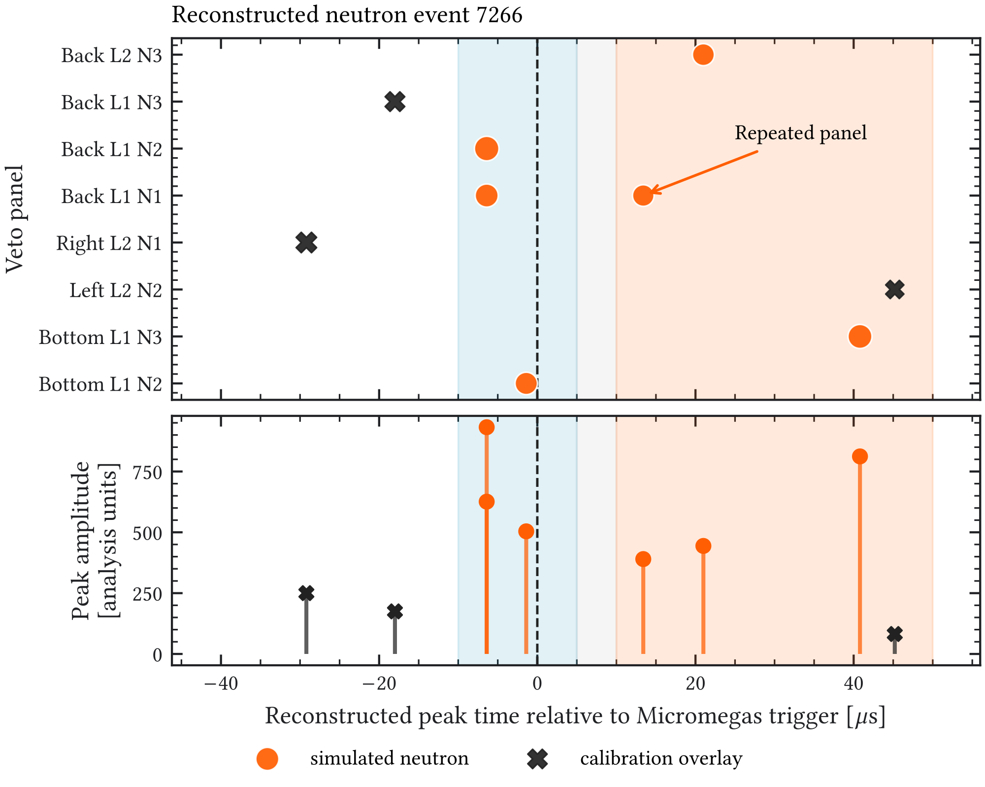 Figure 5.18: Space-time structure of a representative held-out neutron event with prompt and delayed reconstructed VETO activity. Each marker is a reconstructed peak, its area encodes amplitude, and its vertical coordinate is the common semantic panel used to align simulation and calibration-overlay channels. The delayed response activates panels beyond those present in the prompt interval, illustrating why the signature uses the prompt-to-delayed sequence together with spatial multiplicity rather than treating any late peak as a neutron tag. The event is selected as the closest robust multivariate representative to the median of its predeclared category.