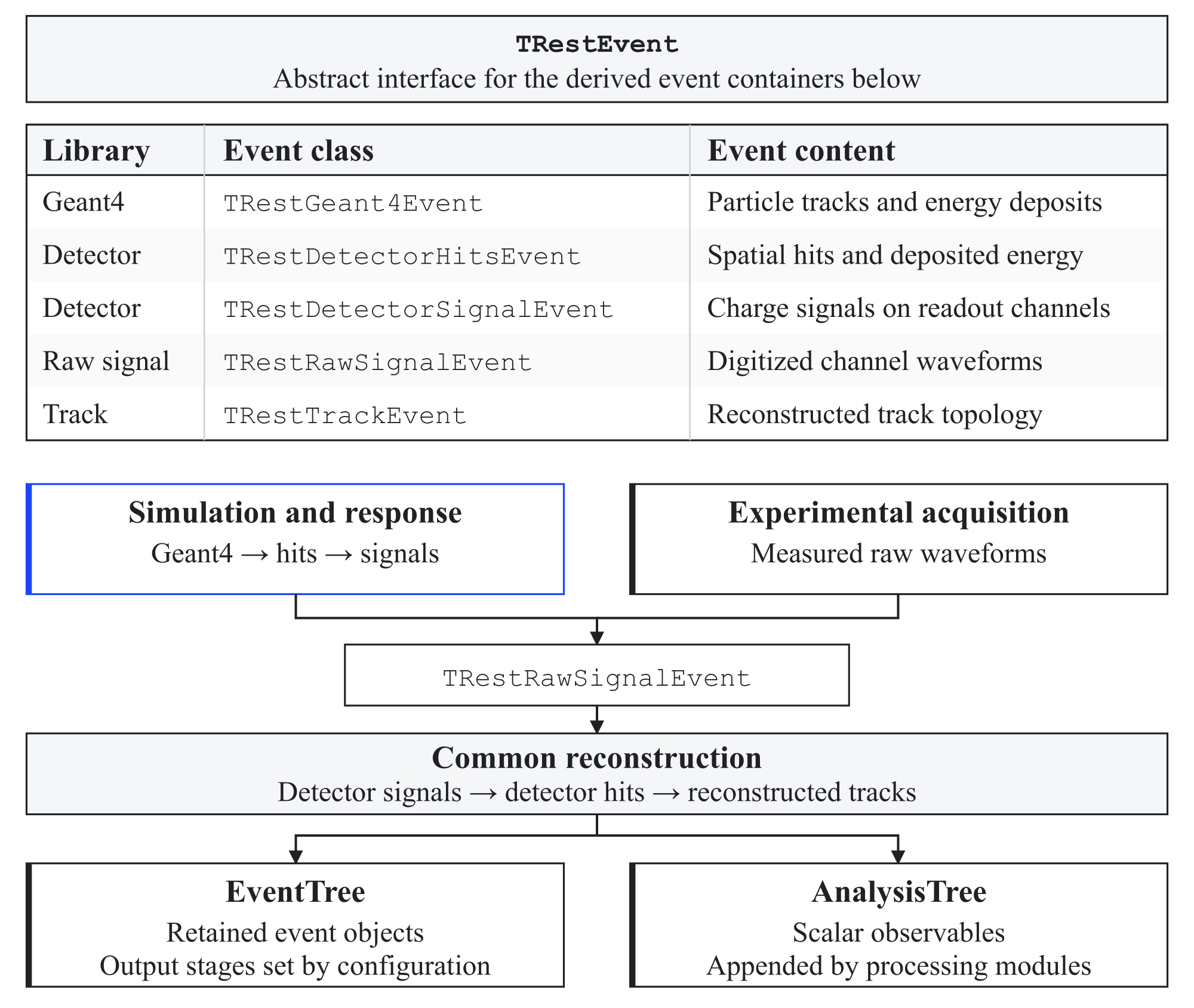 Figure 4.1: Schematic representation of the event-oriented design of REST-for-Physics . Simulated detector response and measured waveforms converge on a common TRestRawSignalEvent representation before following the same reconstruction chain. Different processing stages operate on TRestEvent -derived containers and may append observables to the AnalysisTree while preserving the corresponding event representation in the EventTree .