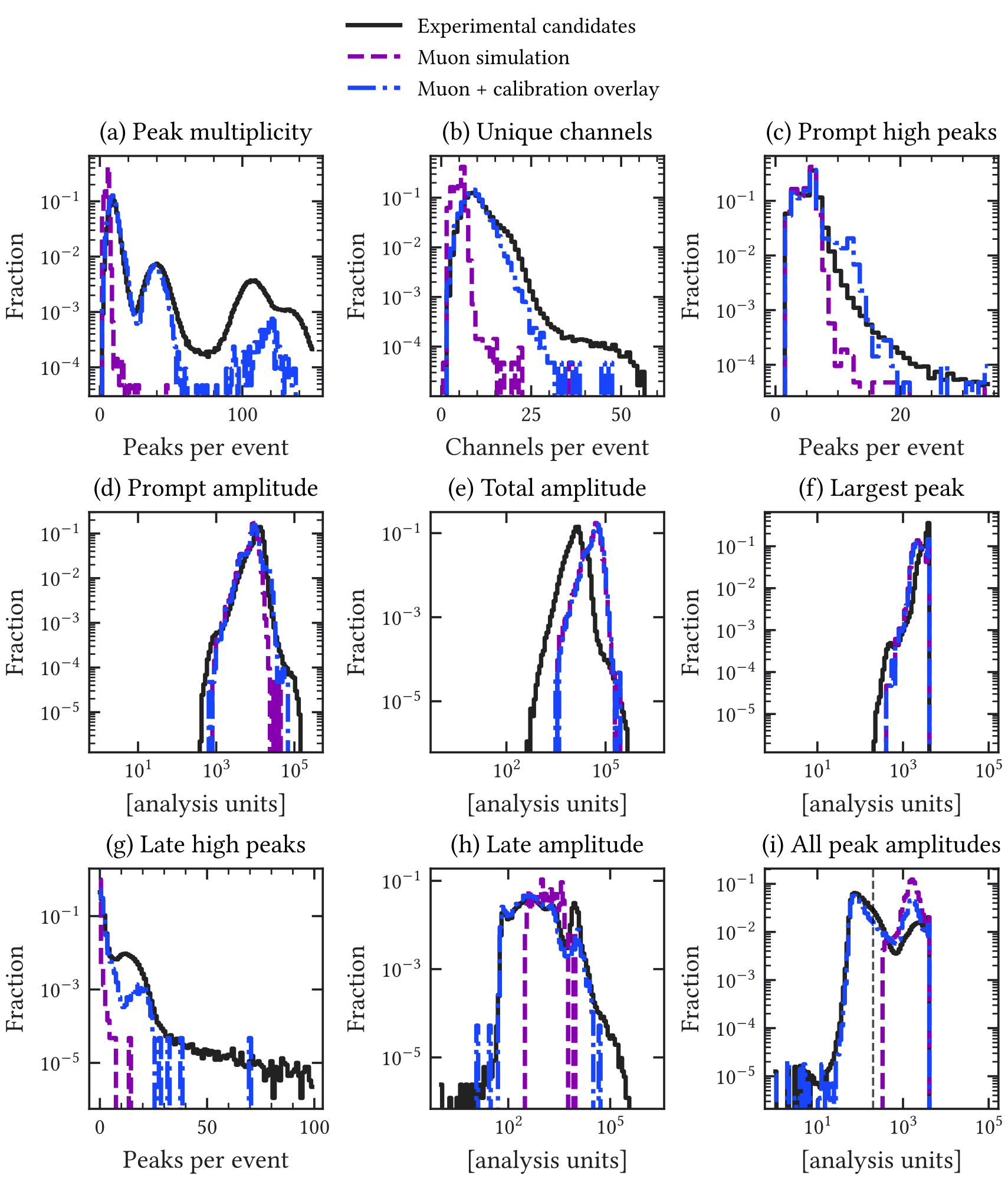 Figure A.14: Prompt-veto observables in the merged experimental background product and the muon templates before and after calibration-noise overlay. This diagnostic uses the 995,271-entry merged tree and does not define the denominator of the score analysis.