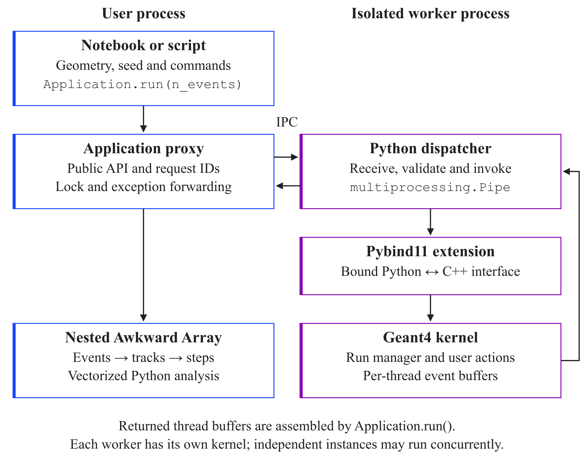Figure 4.13: Process-isolated execution architecture of the geant4-python-application project. The public Python proxy exchanges commands and per-thread event buffers with an independent worker through a duplex pipe; the worker invokes the Geant4 core through Pybind11 , while Application.run() assembles the returned buffers into a nested Awkward Array.