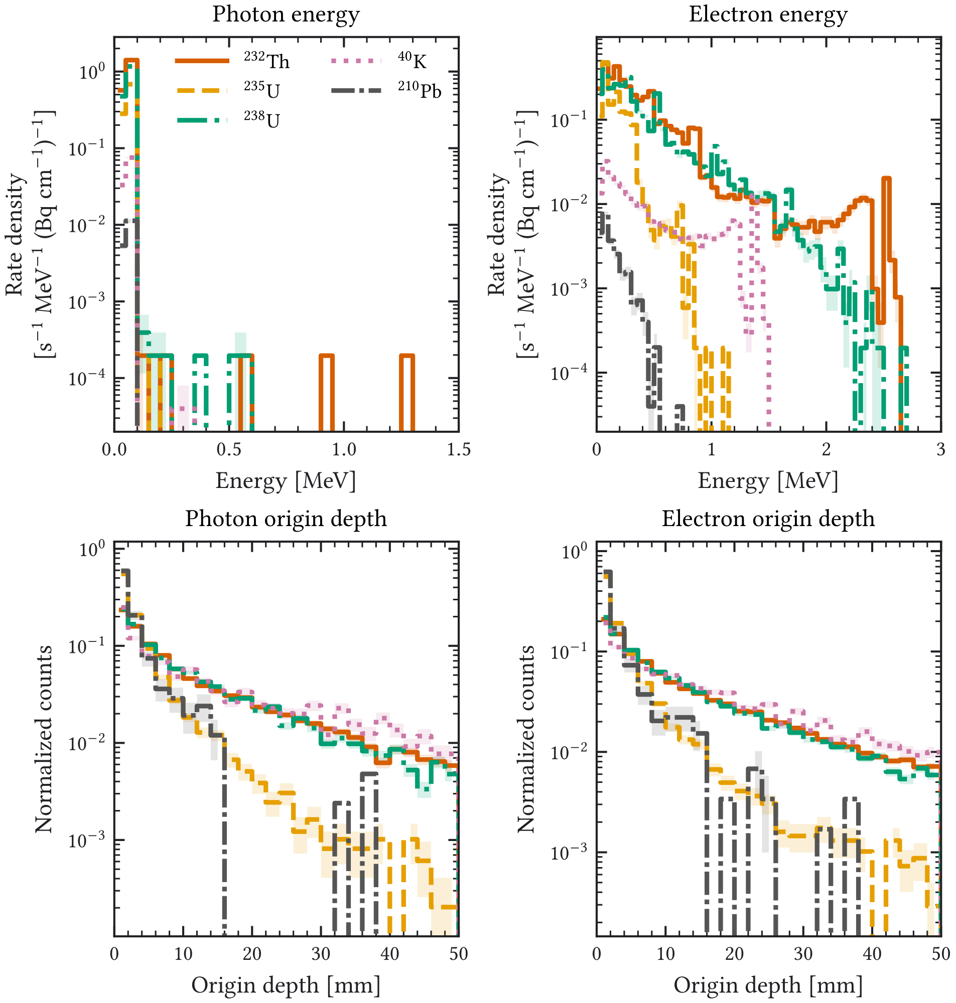 Figure A.16: Transport diagnostics for lead contaminants considered in the shielding model.