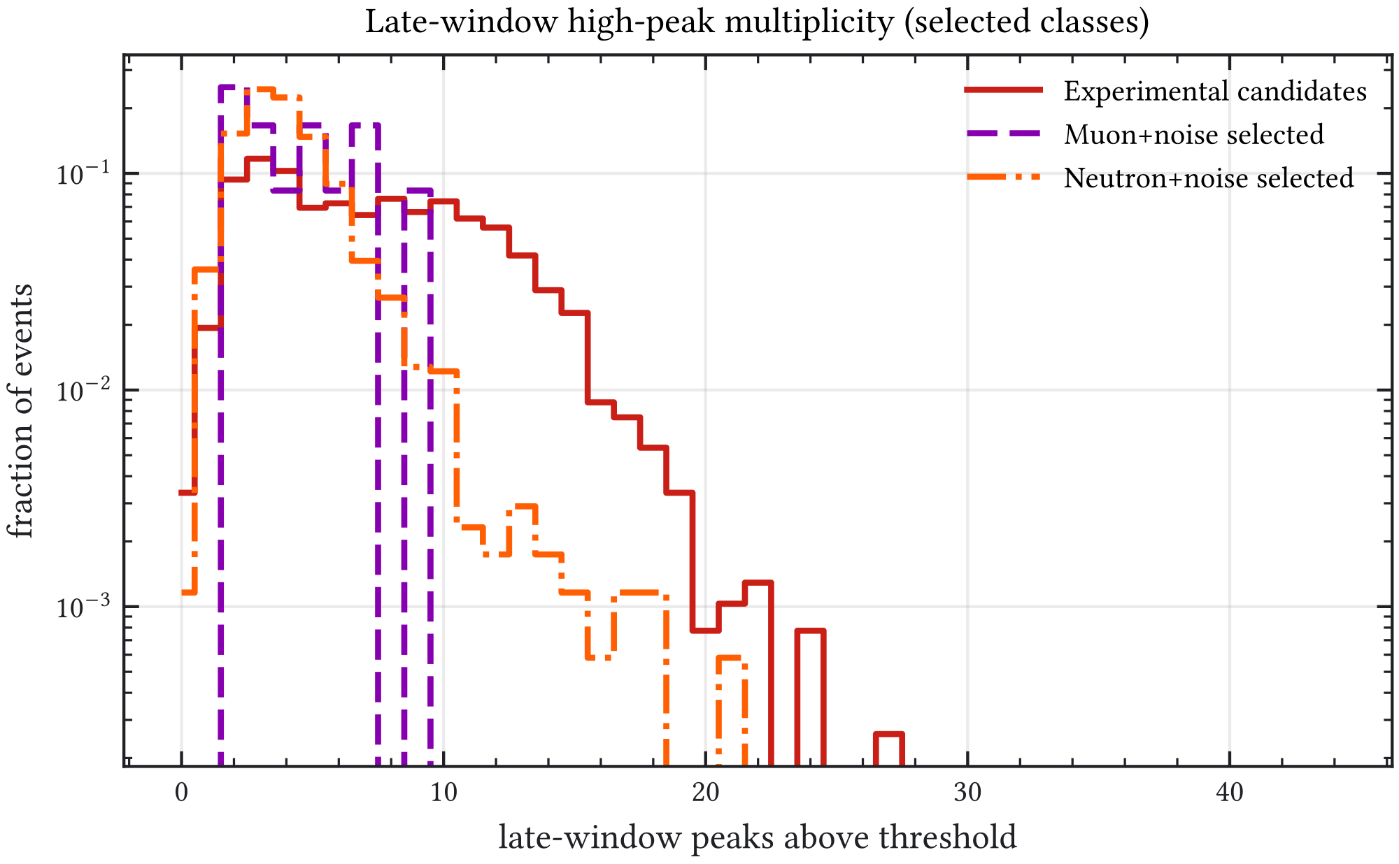 (a) Late-window peak multiplicity.