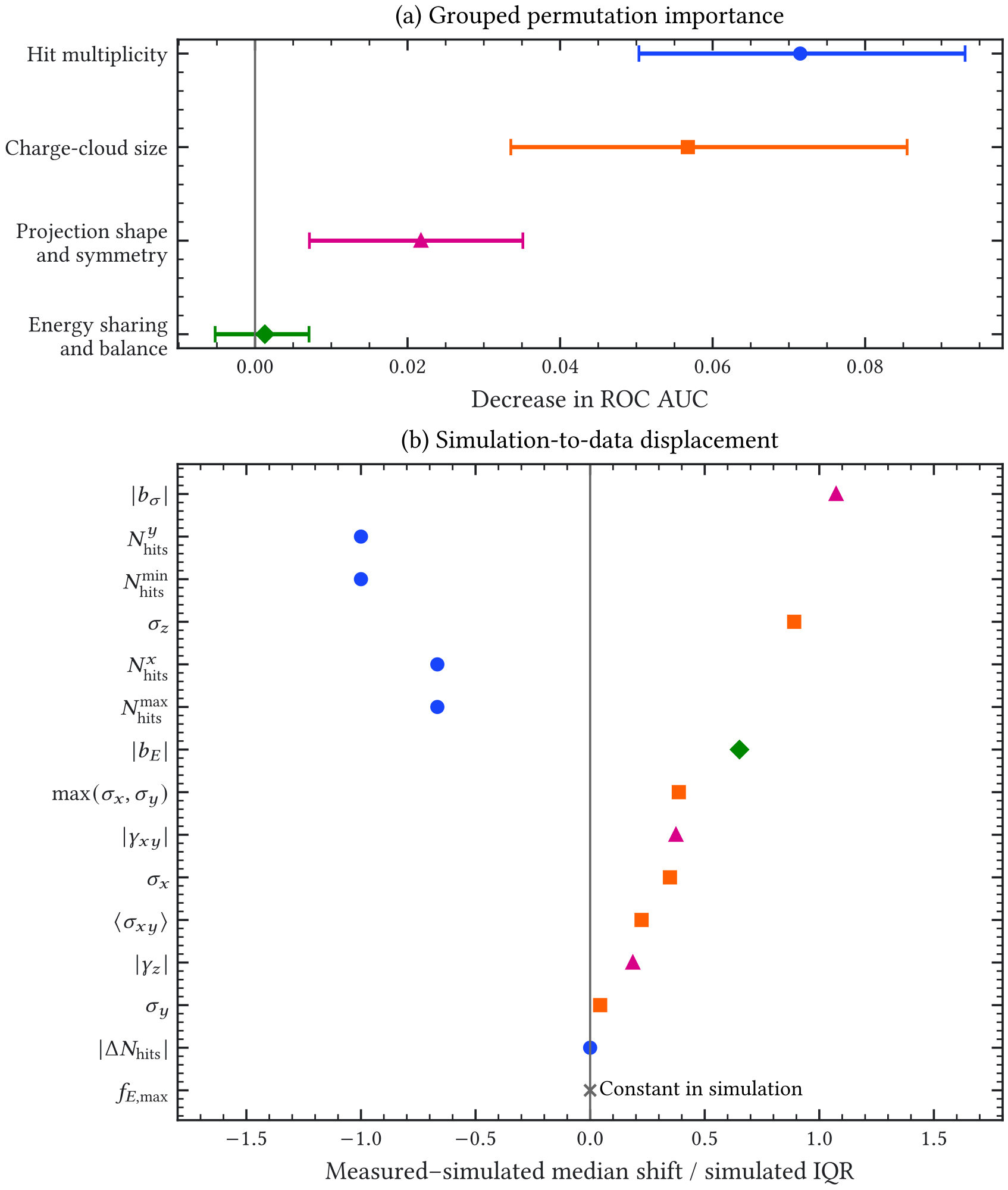 Figure A.7: Candidate-v1 feature-family reliance and detector-domain stability. (a) ROC AUC decrease under joint feature-family permutation in the untouched simulated- 55 Fe /production-holdout-cosmic diagnostic. Points and bars are medians and central 90% intervals from 500 bootstrap replicates; signal events are resampled individually and cosmic candidates by production group. (b) Measured-R02756 minus simulated- 55 Fe median displacement, in units of the simulated interquartile range. No learned topology rejection is credited to this failed selector.