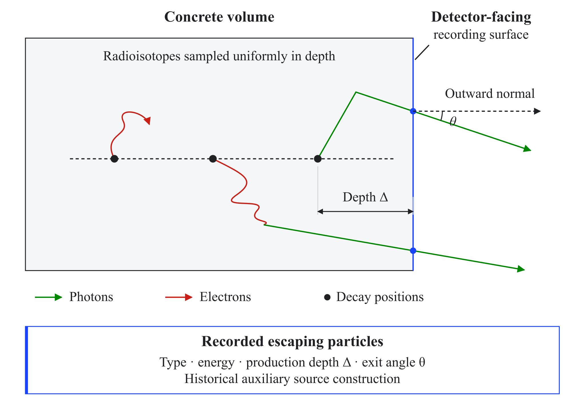 Figure A.1: Auxiliary concrete-decay simulation used to construct the first environmental-radioactivity source term. Radioisotopes are sampled uniformly in depth inside a concrete volume, and particles escaping through the detector-facing surface are recorded with their type, energy, production depth, and exit angle.