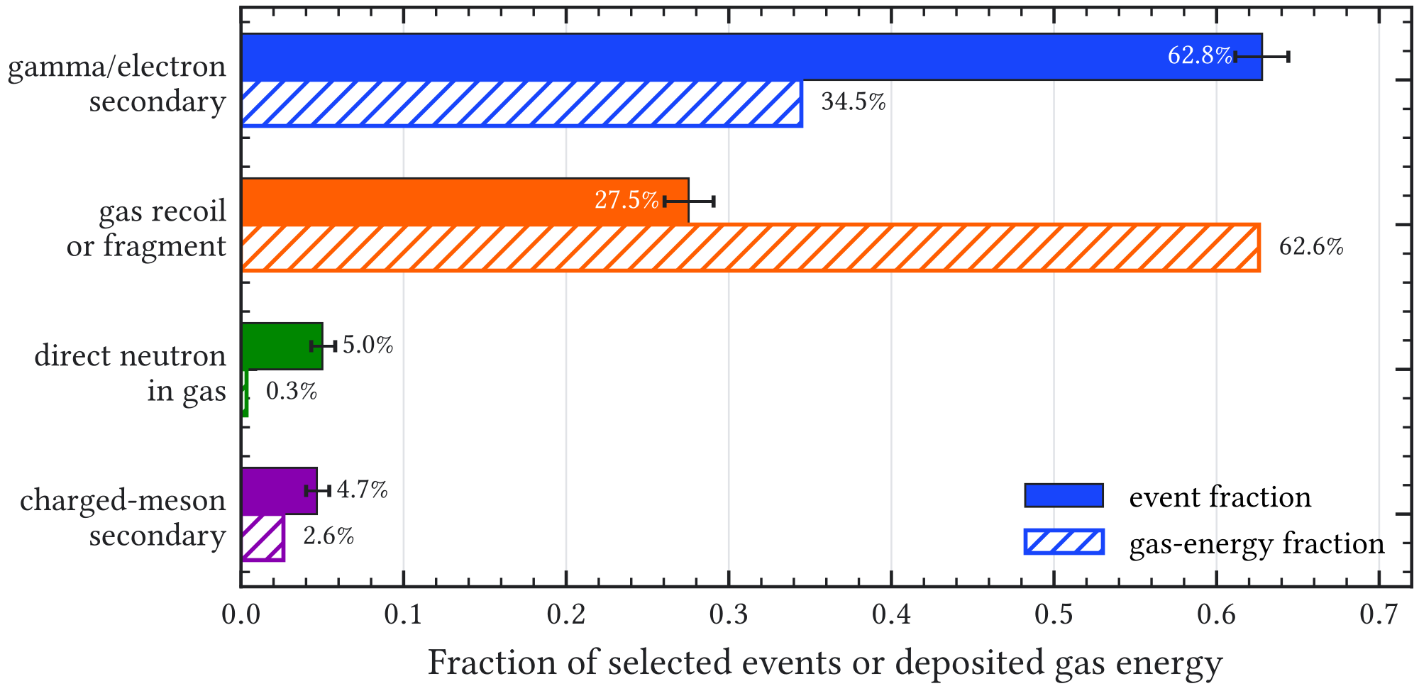 Figure 5.6: Dominant route to the TPC energy deposition in the 879-event neutron-history sample, which contains a total of 43.2 MeV deposited gas energy. Solid bars give event fractions with central 68.27% Wilson intervals, while hatched bars give the corresponding descriptive fractions of total gas energy; no uncertainty is assigned to the latter because only aggregate energy summaries are available. Electromagnetic descendants dominate the event count, while recoils and fragments dominate the deposited energy; direct neutron interactions account for only 5.0% of events and 0.3% of the gas energy.