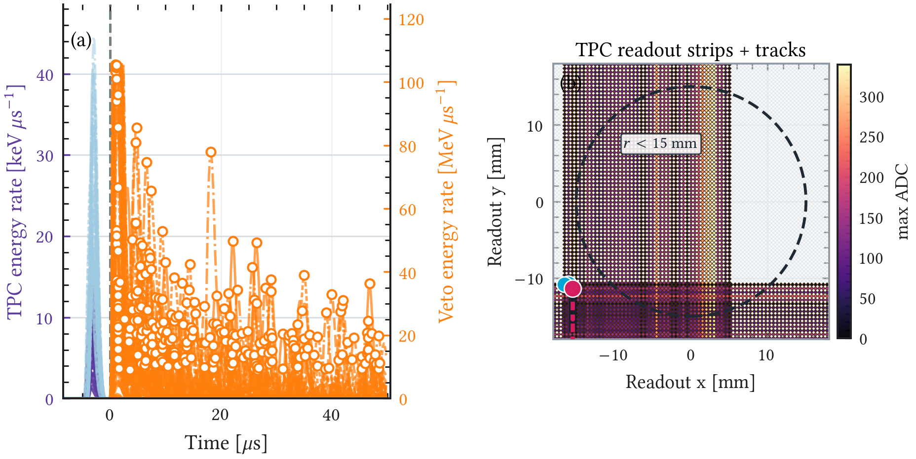 Figure A.23: Representative CRY proton benchmark event after detector-response processing. The Micromegas and veto waveforms are shown on the left and the active readout strips with reconstructed tracks on the right.