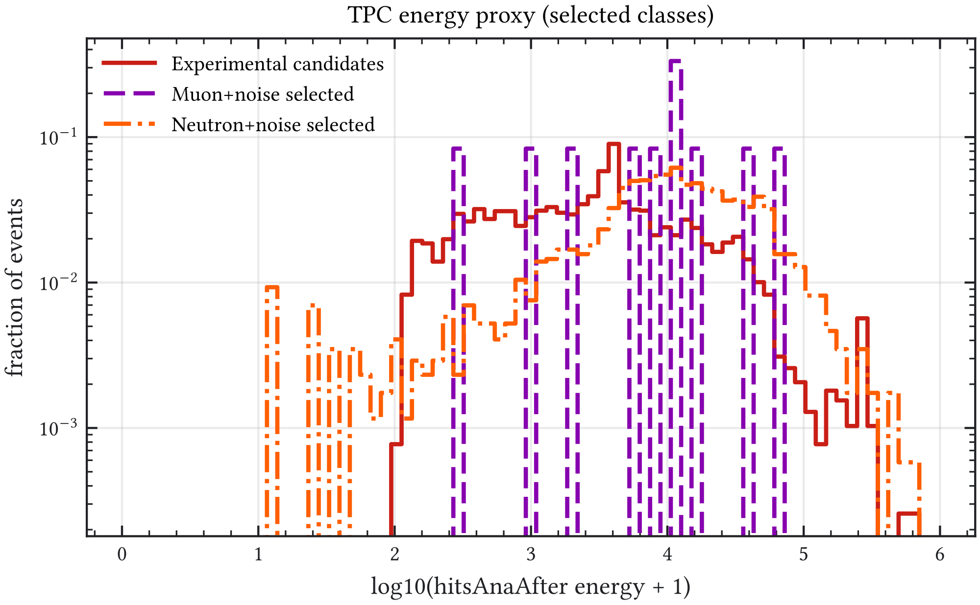 (a) Micromegas energy observable.