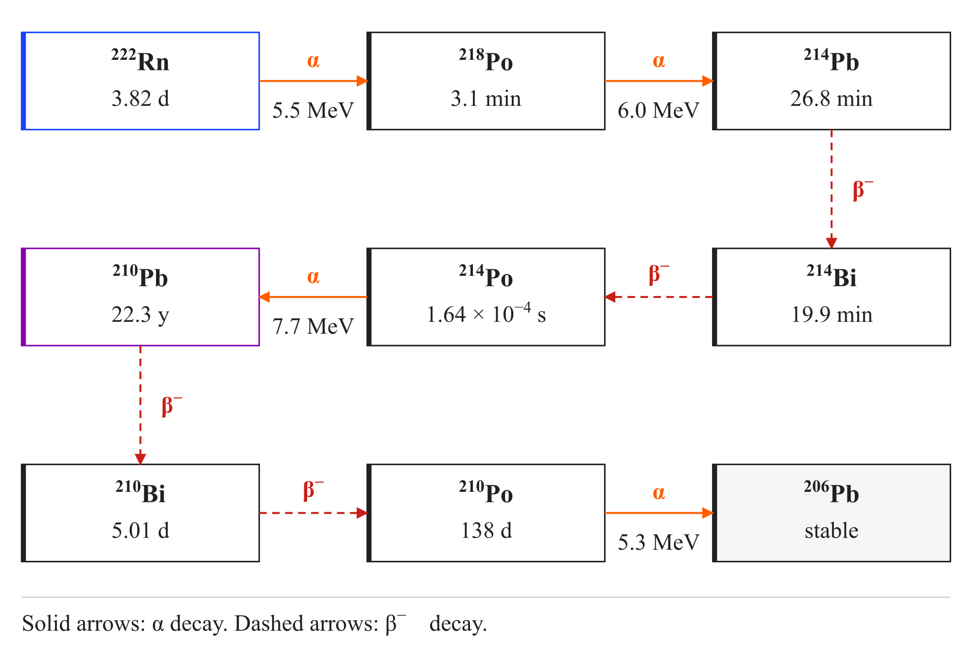 Figure A.17: Decay chain of 222 Rn , included as reference for the radon and surface-progeny source split used in the intrinsic-background model. Adapted from [ 123 ].