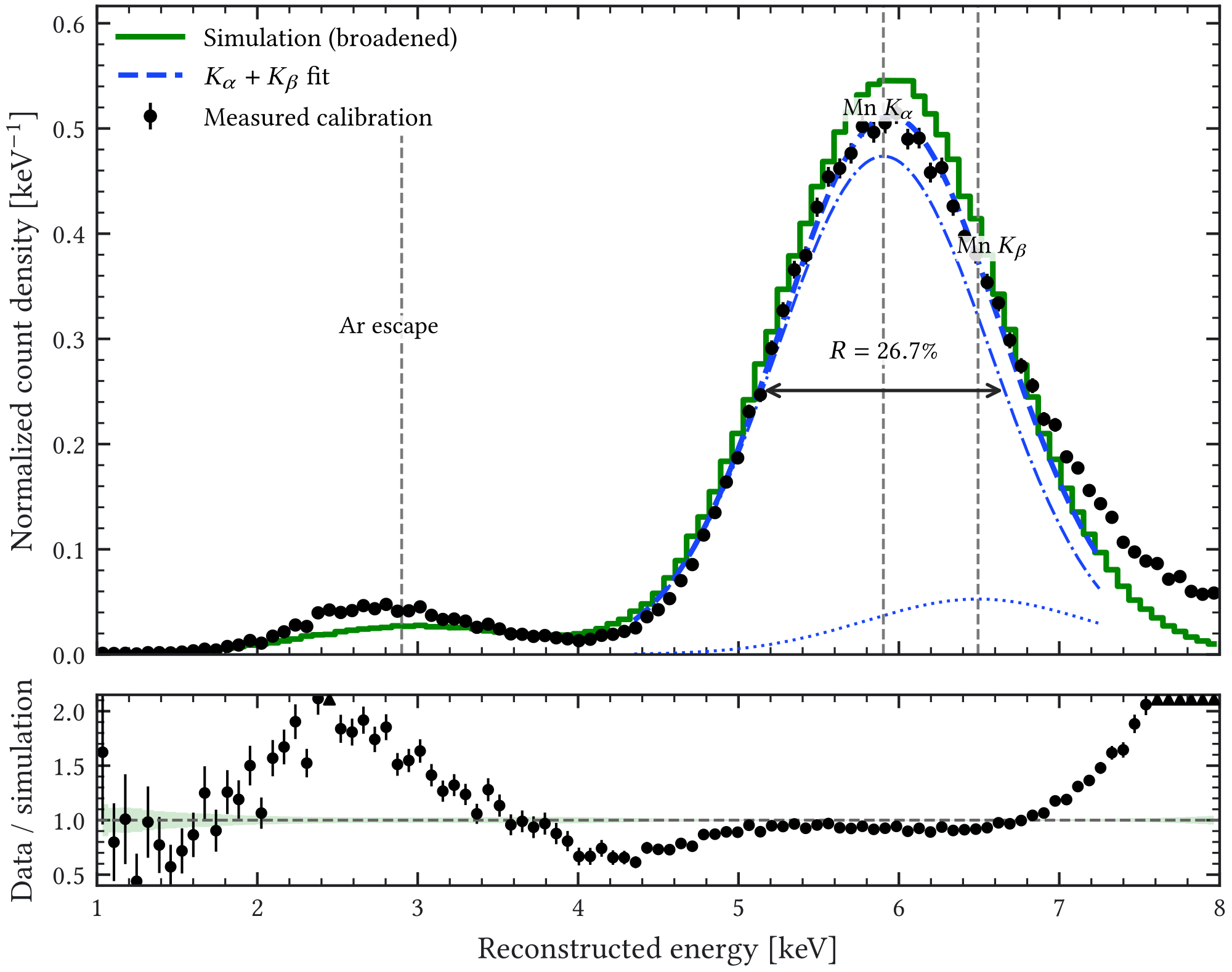 Figure 3.16: Measured and simulated 55 Fe calibration spectra for an IAXO-D0 run, shown after anchoring the dominant line to 5.9 keV . The unit-area densities use 0.071 keV -wide bins and contain 80,669 measured and 900,000 simulated entries. Black error bars and the green band show the respective per-bin statistical uncertainties at 68.27% coverage; normalization-induced bin correlations are not shown. The lower panel gives the data-to-simulation ratio, with the simulation uncertainty shown around unity; triangles mark values outside the displayed ratio range. The simulation receives an additional Gaussian broadening of the scalar reconstructed energy, fitted to the measured main-peak width; the resulting agreement in that width is imposed rather than predicted by the detector-response chain. The blue fit contains the manganese 𝐾 𝛼 and 𝐾 𝛽 contributions; the annotation gives for the 𝐾 𝛼 component.