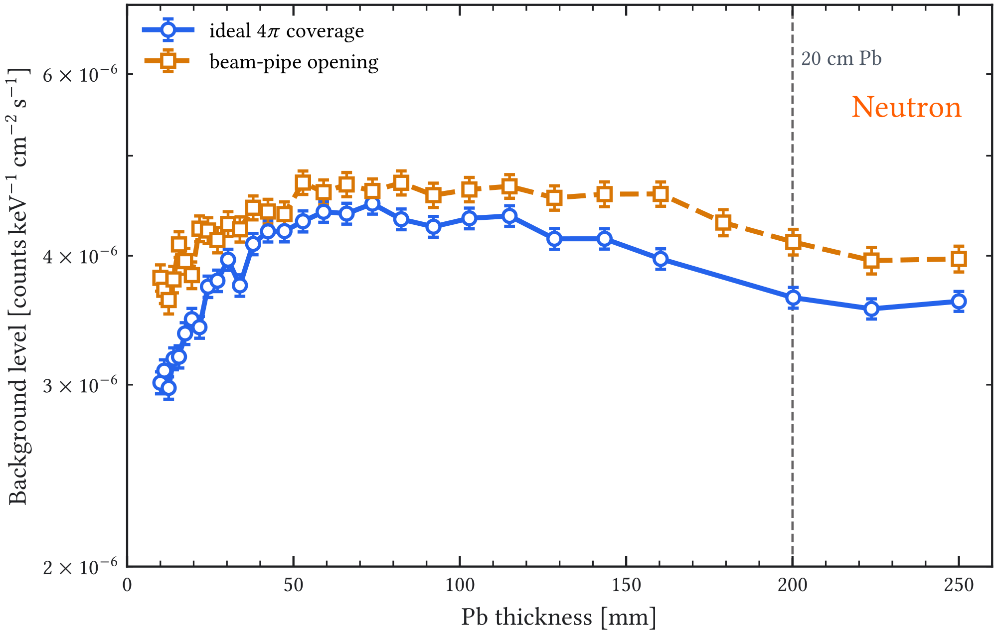 Figure A.29: Neutron-induced background rate as a function of lead shield thickness for the ideal 4 𝜋 and pipe-opening configurations. This is the detailed version of the neutron panel summarized in the main veto-system chapter.
