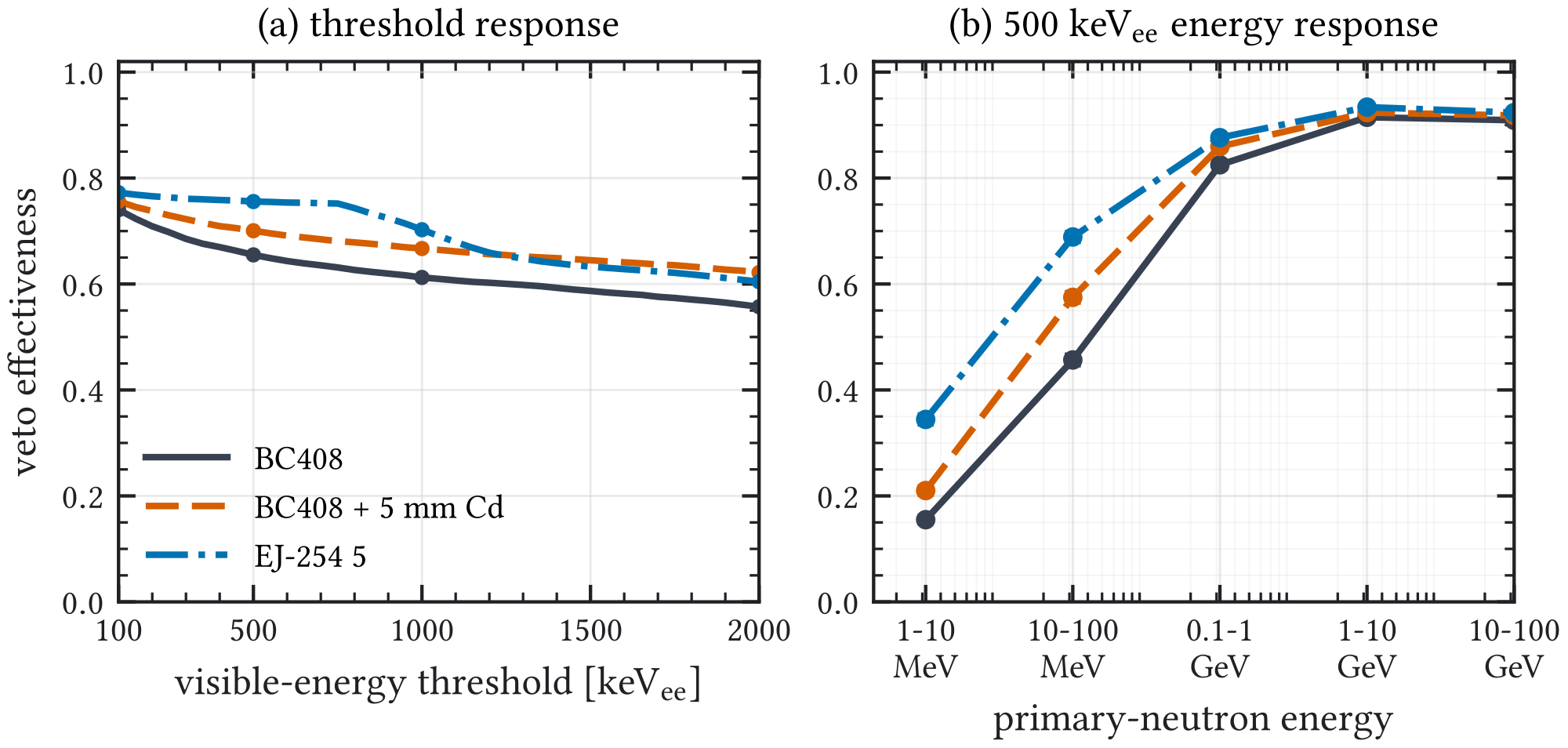 Figure 5.7: Representative simplified sandwich comparison for high-energy neutrons incident on a lead-coupled scintillator slab. The response is shown after Birks quenching for a PVT-like baseline, cadmium-assisted PVT, and boron-loaded scintillator. The scan isolates material ordering before light attenuation, waveform formation, and peak reconstruction are introduced.