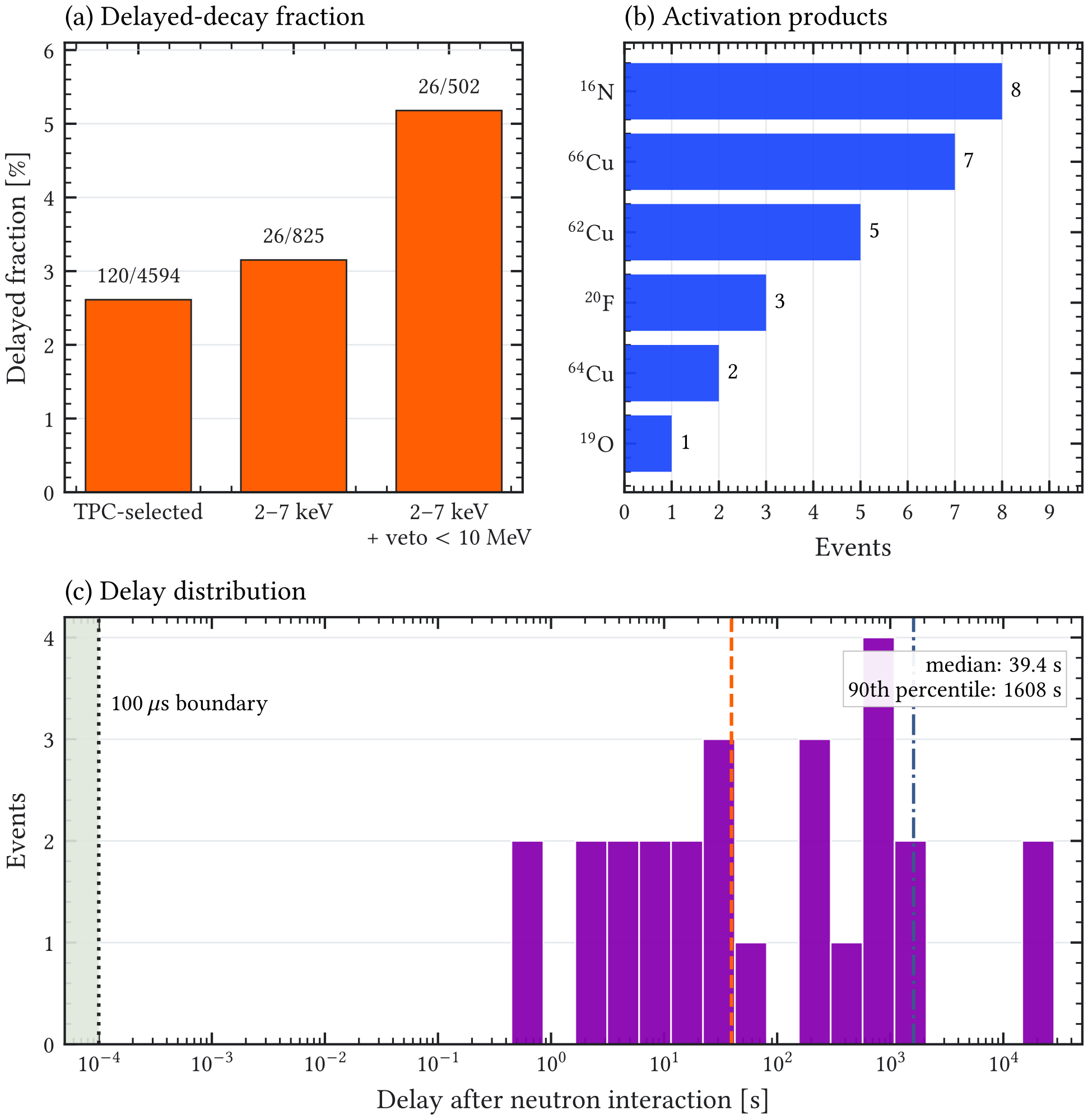 Figure A.20: Event-history diagnostics for delayed radioactive-decay events in the three-layer-cadmium HENSA-neutron sample. The plot summarizes the delayed-decay fraction, the dominant parent activation products in the diagnostic 2 – 7 keV veto-survivor subset, and the delay between the primary neutron interaction and the low-energy Micromegas deposit. The delays are far outside the veto coincidence window.