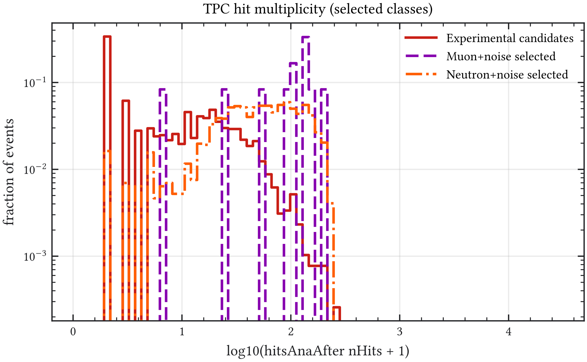 (b) Micromegas hit multiplicity.
