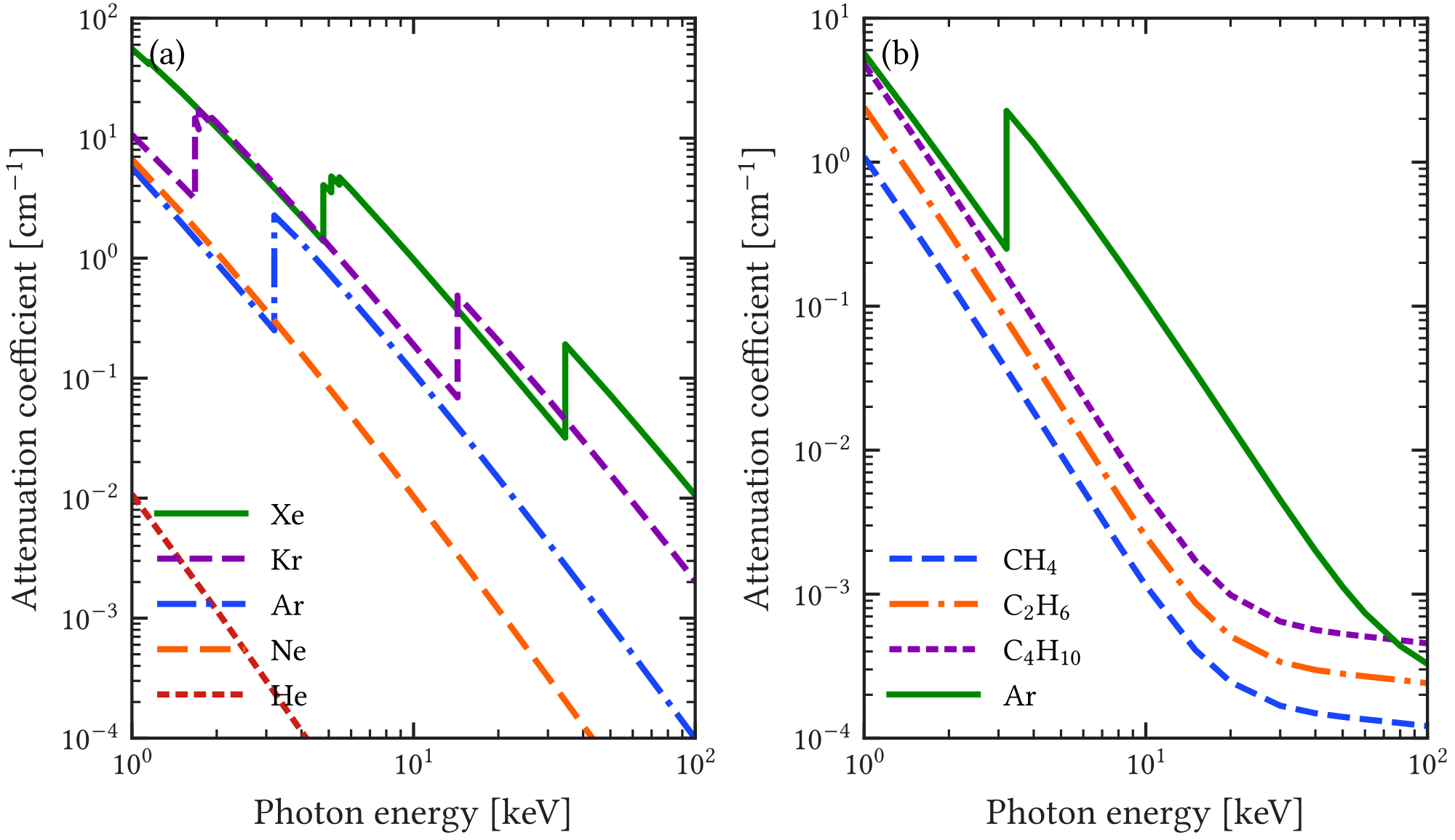 Figure 3.2: Photoelectric attenuation coefficient for noble gases as a function of energy (left) and total attenuation coefficient for some saturated hydrocarbons, commonly used in gaseous mixtures as quenchers, with argon for comparison (right). Data from [ 68 ] evaluated at a temperature of 25 ∘ C and a pressure of 1 bar .