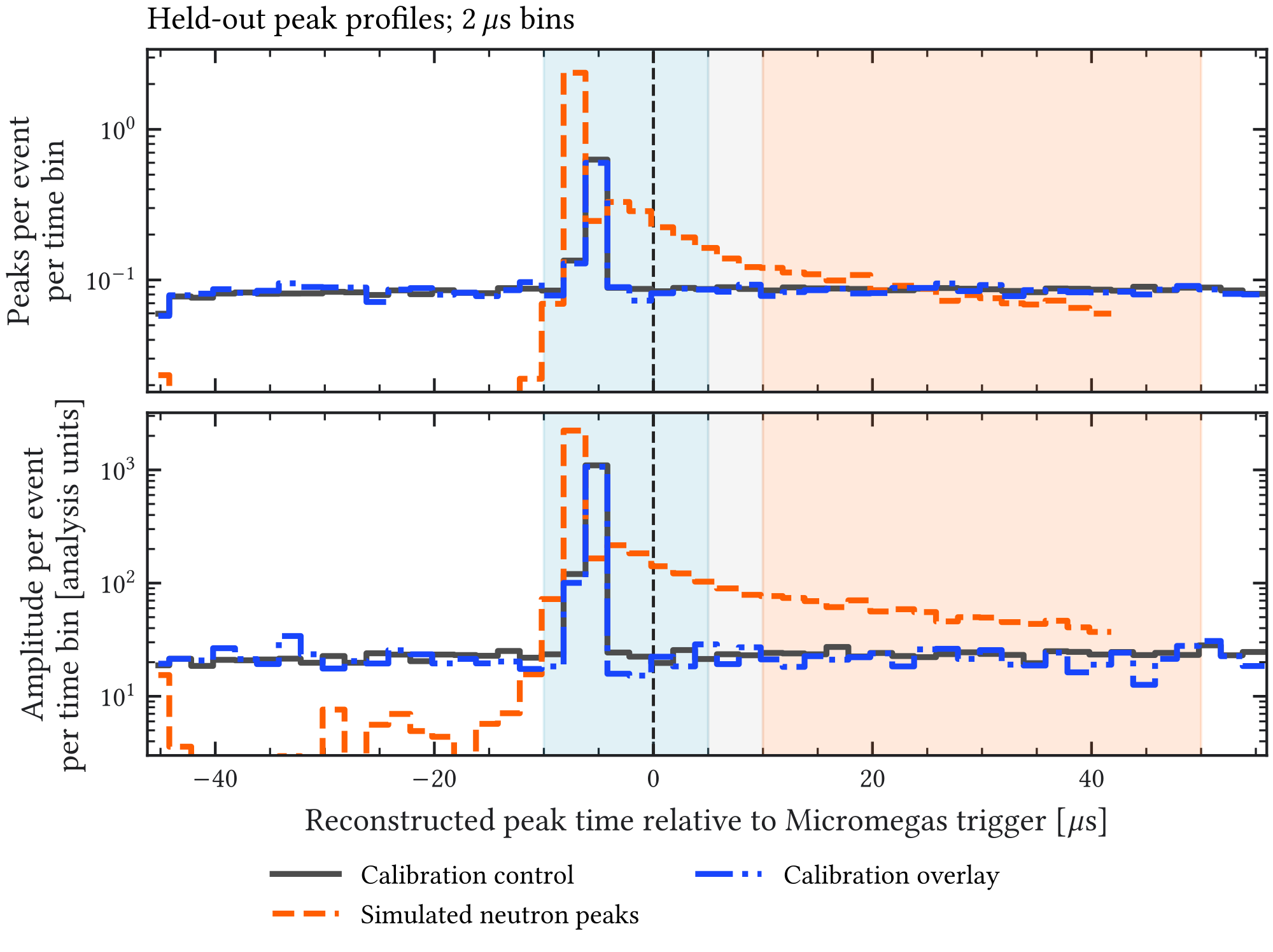 Figure A.13: Trigger-relative reconstructed VETO activity in the held-out samples: 27,529 calibration-control events and 4035 simulated neutron events with independent calibration activity overlaid. Counts are accumulated per event in 2 𝜇 s bins and shown on a logarithmic scale. Separating physical simulated peaks from overlaid peaks exposes the trigger-correlated prompt component and delayed tail, while the broad experimental-overlay profile demonstrates why an isolated late peak is not sufficient.