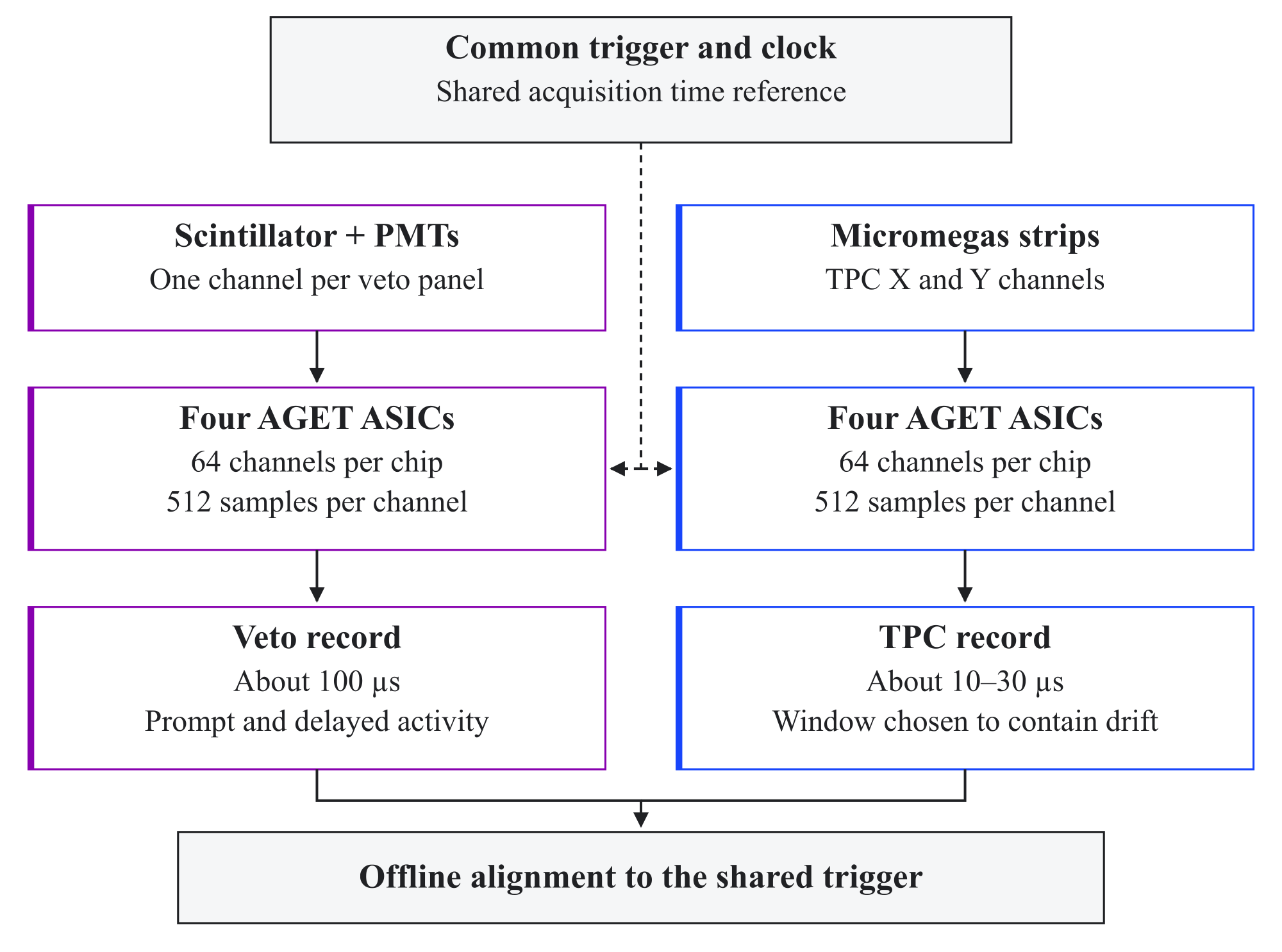 Figure 5.13: Synchronized prototype readout. The Micromegas and veto systems use separate AGET branches with detector-specific timing settings, followed by offline event building in a common trigger-centered coordinate system.