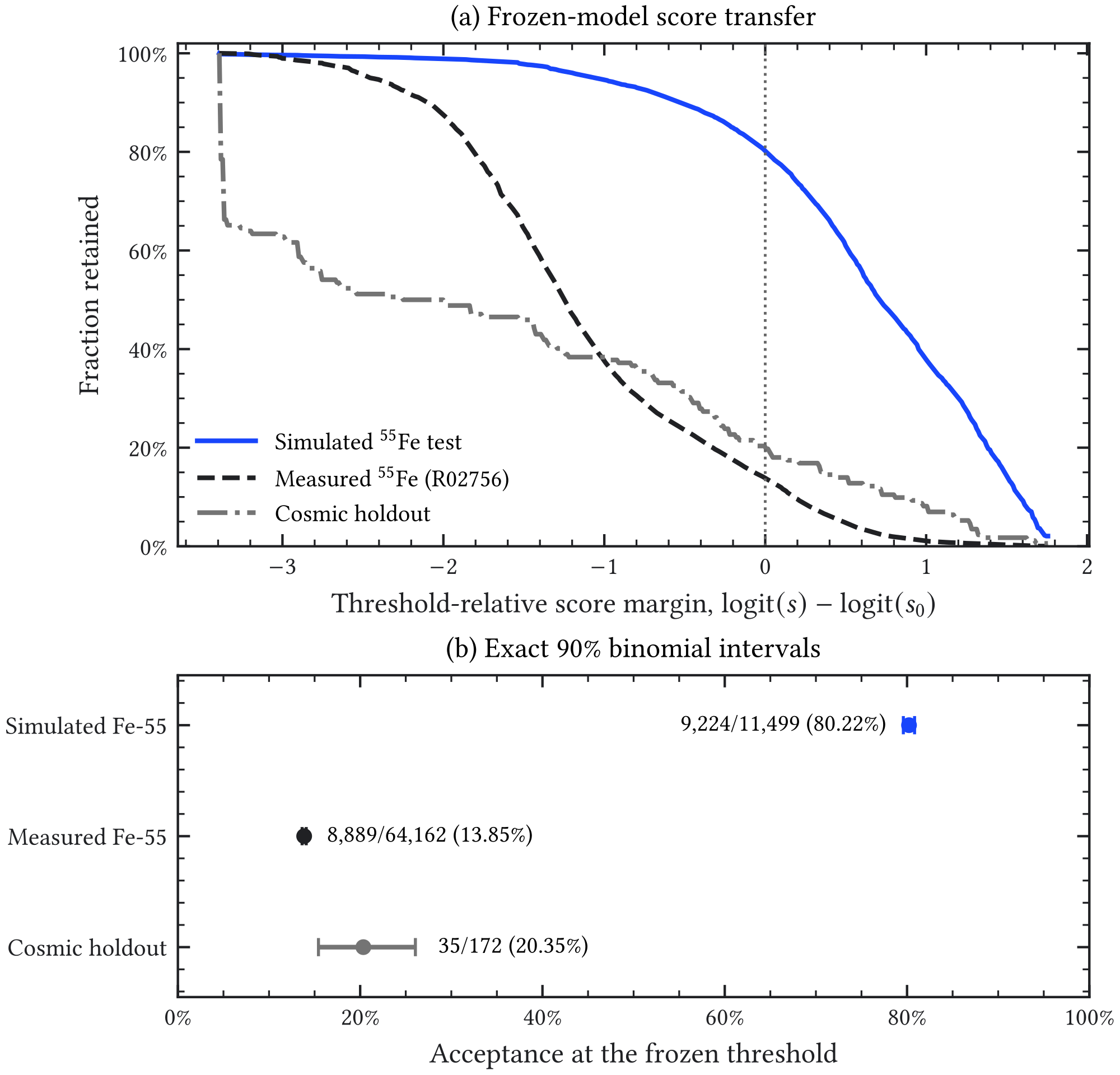 Figure 6.3: Simulation-to-data transfer test of the frozen candidate-v1 BDT. The model is trained only on simulated 55 Fe signal and simulated cosmic-background candidates; the same trained model and 𝑠 0 = 0.693725728 threshold are then applied to measured R02756 without retraining. Panel (a) gives the fraction of each sample above the threshold-relative margin logit ( 𝑠 ) − logit ( 𝑠 0 ) , for which zero is the fixed boundary. Panel (b) gives the corresponding acceptances with exact two-sided 90% Clopper–Pearson intervals. The measured- 55 Fe acceptance falls from 80.22 % in the untouched simulation test to 13.85 % , a loss of 66.37 percentage points. R02756 is therefore a transfer test, not an experimental production selection, and the simulated-cosmic acceptance cannot supply rejection credit to the background budget.