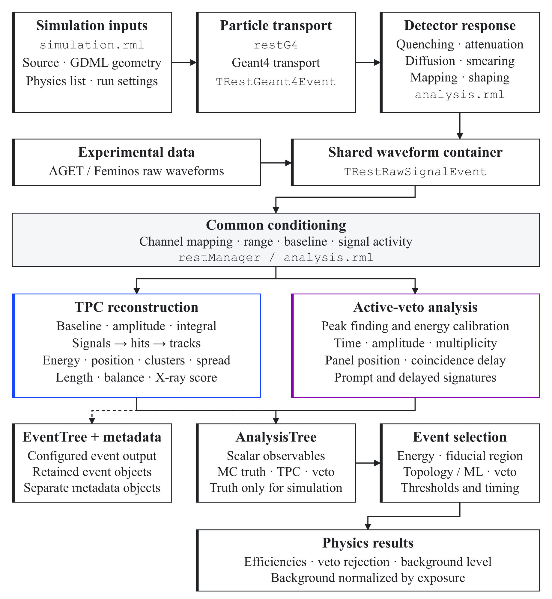 Figure 4.2: End-to-end REST-for-Physics analysis workflow used in this thesis. Source-specific simulation and geometry inputs are transported with restG4 ; detector-response emulation then produces the same TRestRawSignalEvent representation supplied by experimental AGET/Feminos data. Common conditioning feeds the TPC reconstruction and active-veto peak-analysis branches, whose observables are stored in the AnalysisTree and used for event selection, veto-rejection estimates, and exposure-normalized background levels. The selected event representation and processing metadata are stored in the EventTree and serialized metadata objects.