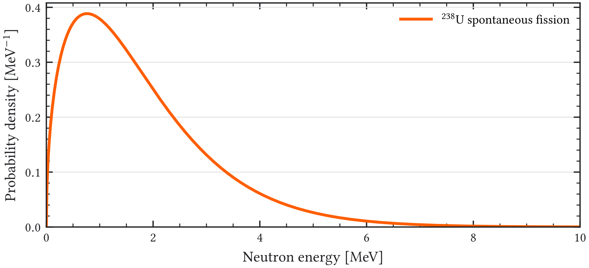 Figure A.11: Reference energy spectrum of neutrons from spontaneous fission of 238 U [ 125 ]. This spectrum is retained as source-model context for radiogenic fast neutrons, but it is not used directly as the detector-level environmental-neutron input in the present background estimate. The main text instead uses the HENSA-minus-CRY residual environmental-neutron spectrum.