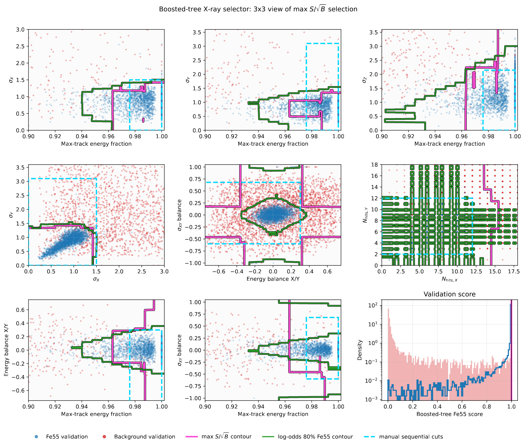 Figure A.10: Historical two-dimensional projections of the measured event-random development sample. The magenta contour is the BDT boundary at the scanned maximum- 𝑆 / 𝐵 threshold, the green contour is the binned log-likelihood-ratio selector at 80 % 55 Fe acceptance, and the dashed cyan lines are the manual sequential cuts. These are projections of an earlier multivariate model and are not an interpretation of the frozen 15-field candidate-v1 classifier.