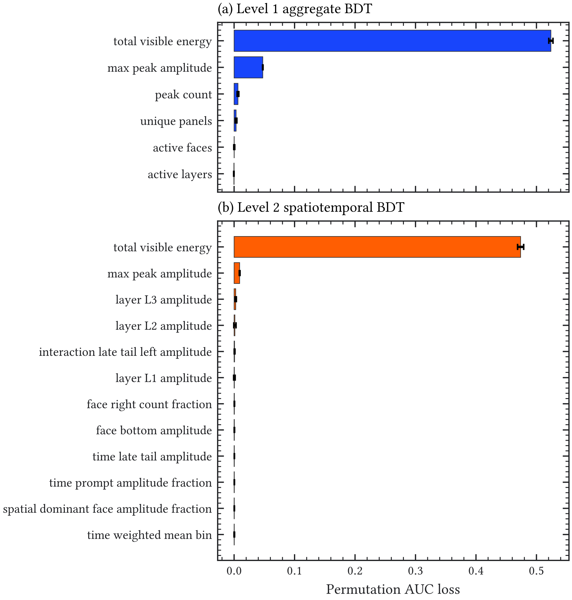 Figure A.11: Permutation importance for the level-1 aggregate and full level-2 spatiotemporal classifiers, evaluated through the loss in held-out AUC. Total reconstructed energy dominates both models; timing and position observables provide smaller corrections.