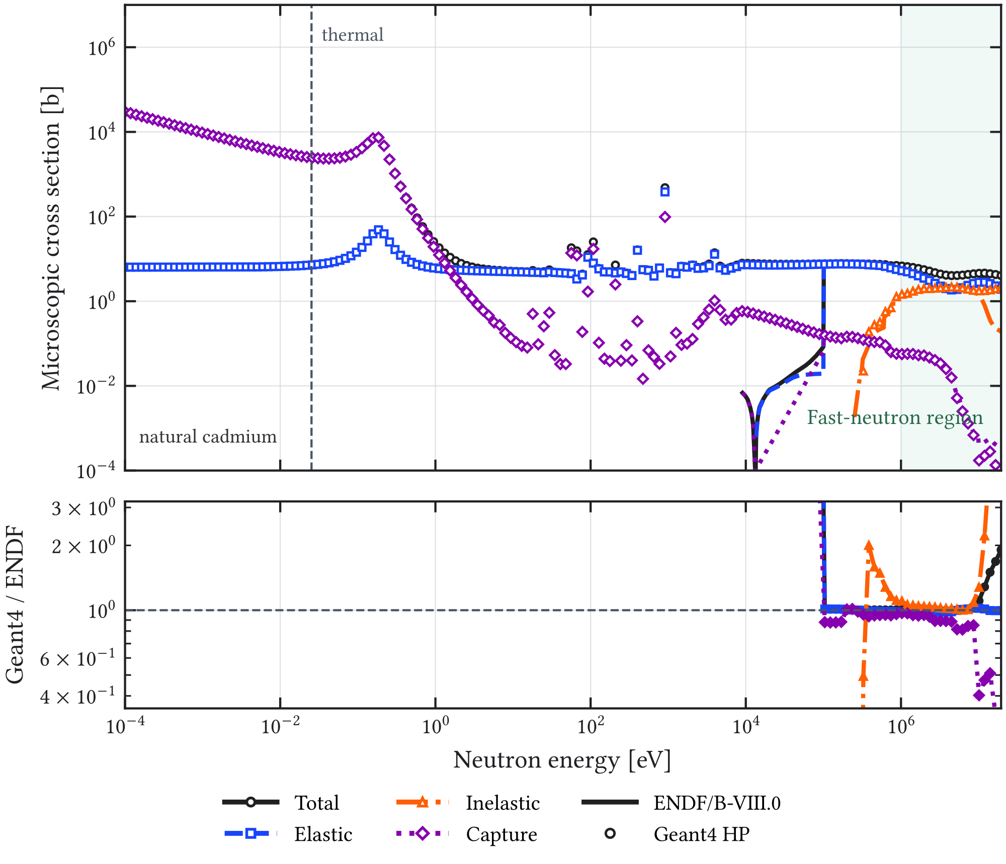 Figure A.2: Comparison of ENDF/B-VIII.0 and Geant4 high-precision neutron cross sections for natural cadmium. The large thermal and epithermal capture cross section motivates cadmium layers next to scintillator. The emitted gamma cascade is prompt relative to capture; moderation and transport can delay the capture relative to the initiating event.