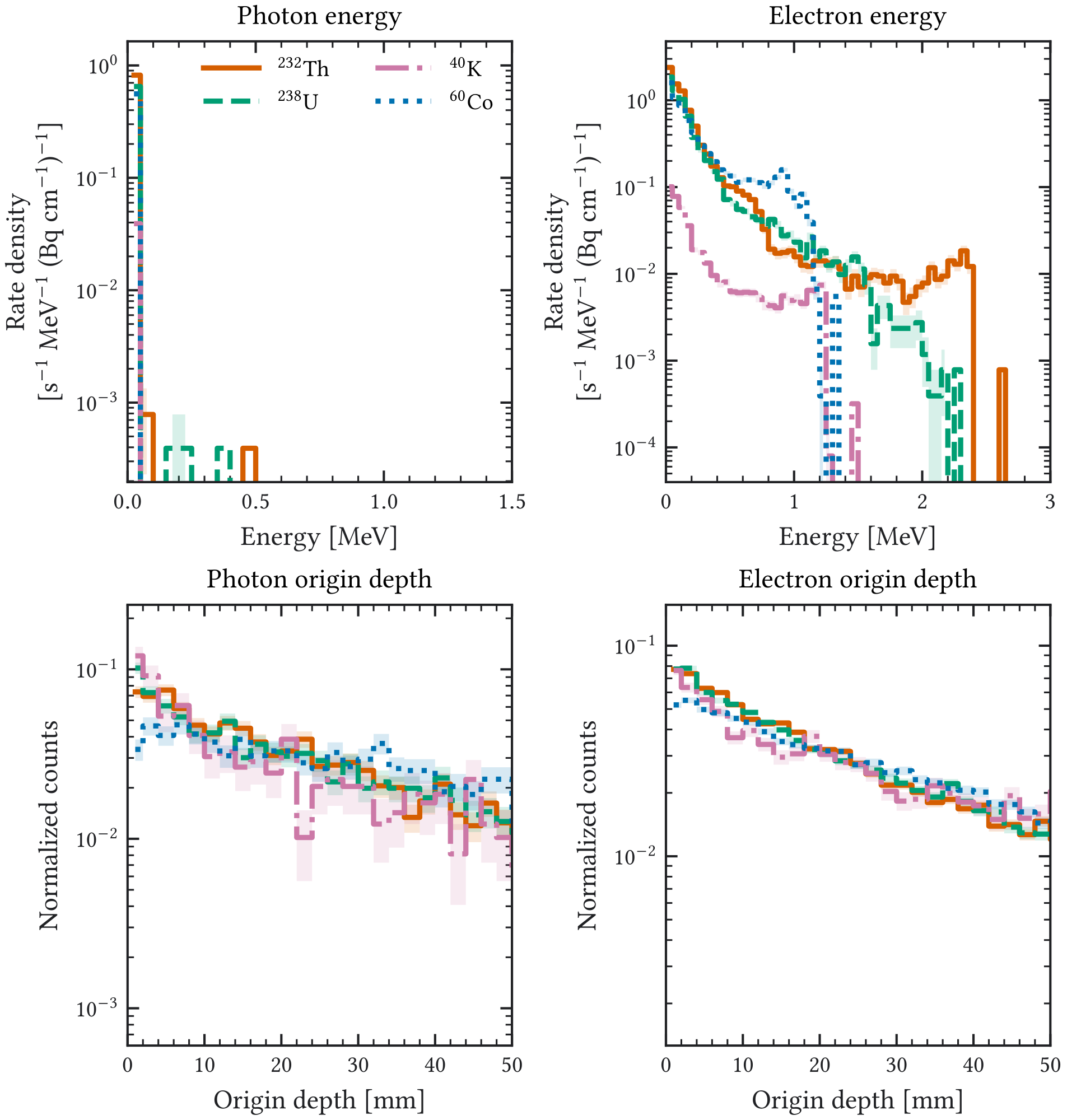 Figure 6.4: Copper-contaminant transport diagnostics used to check the volumetric source model. The panels show only particles that escape the copper volume, separating photons and electrons and retaining the parent-depth information. The detector-level background is obtained later after full propagation, gas energy deposition, fiducial selection, and X-ray-like topology cuts.