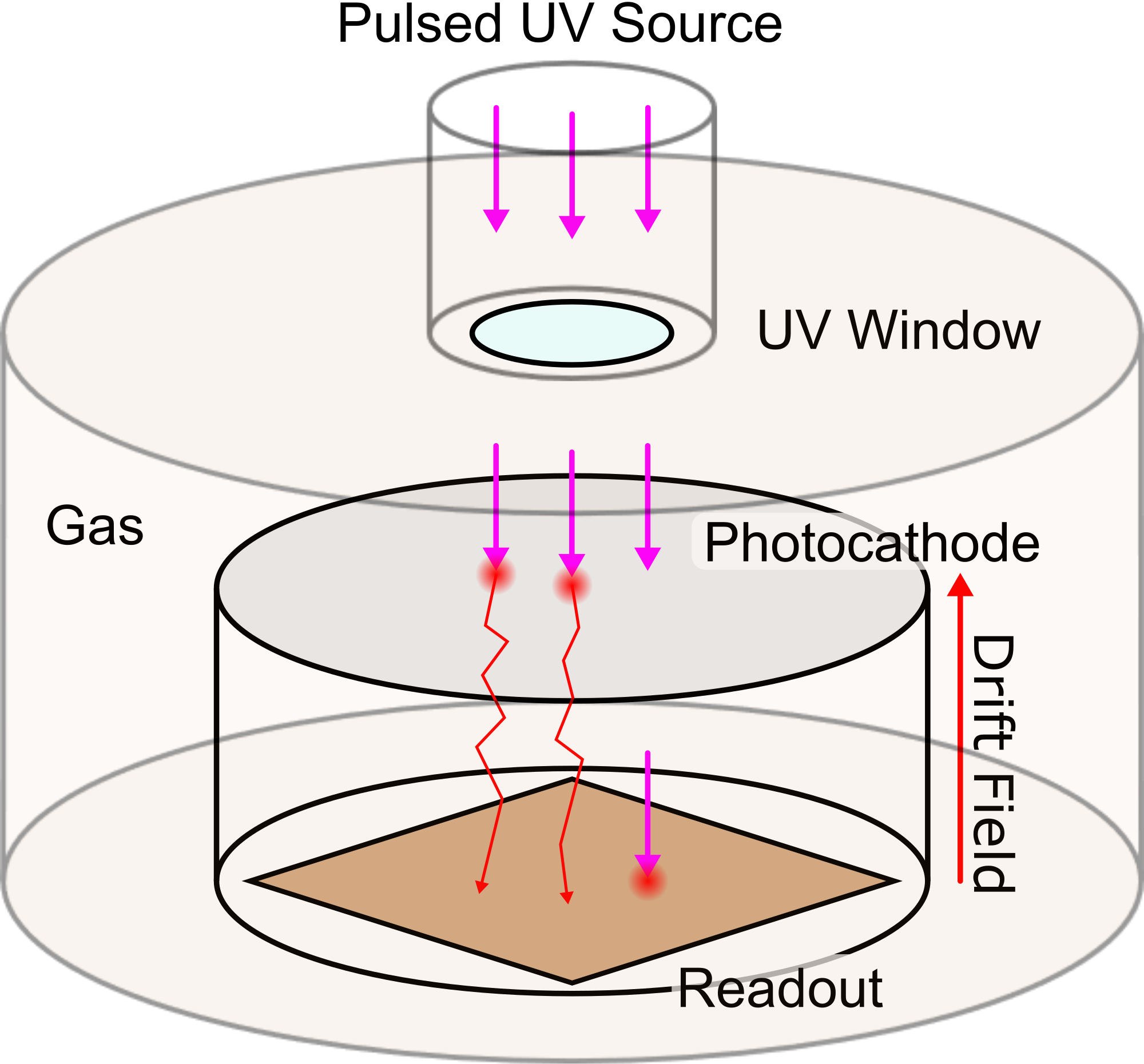 Figure A.8: Simplified geometry of the UV-light calibration concept. A UV-transparent window and photocathode are used to generate primary photoelectrons at a known position, while spacers with different thicknesses change the drift distance. The arrival-time difference between configurations provides an estimate of the electron drift velocity in the selected gas mixture.