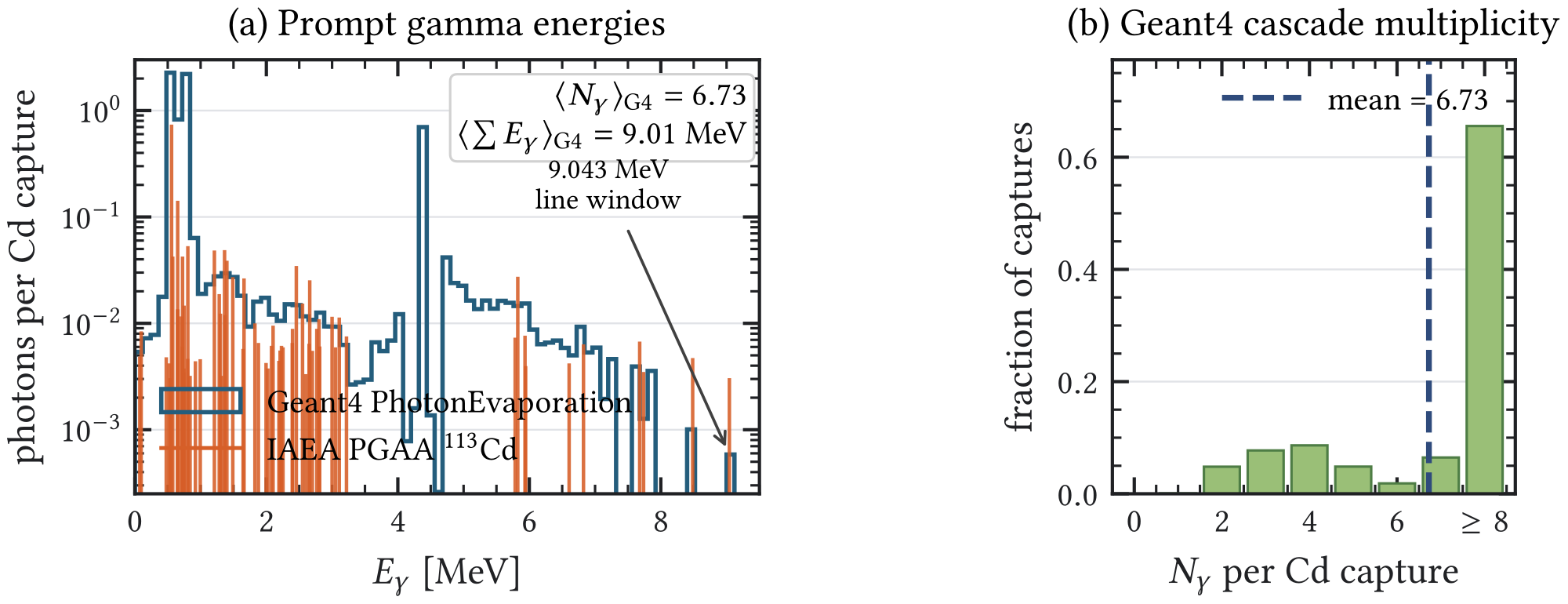 Figure A.6: Evaluated 113 Cd prompt-gamma lines compared with the PhotonEvaporation cascade in the HENSA three-layer geometry [ 133 ]. The histogram is normalized per simulated cadmium capture.