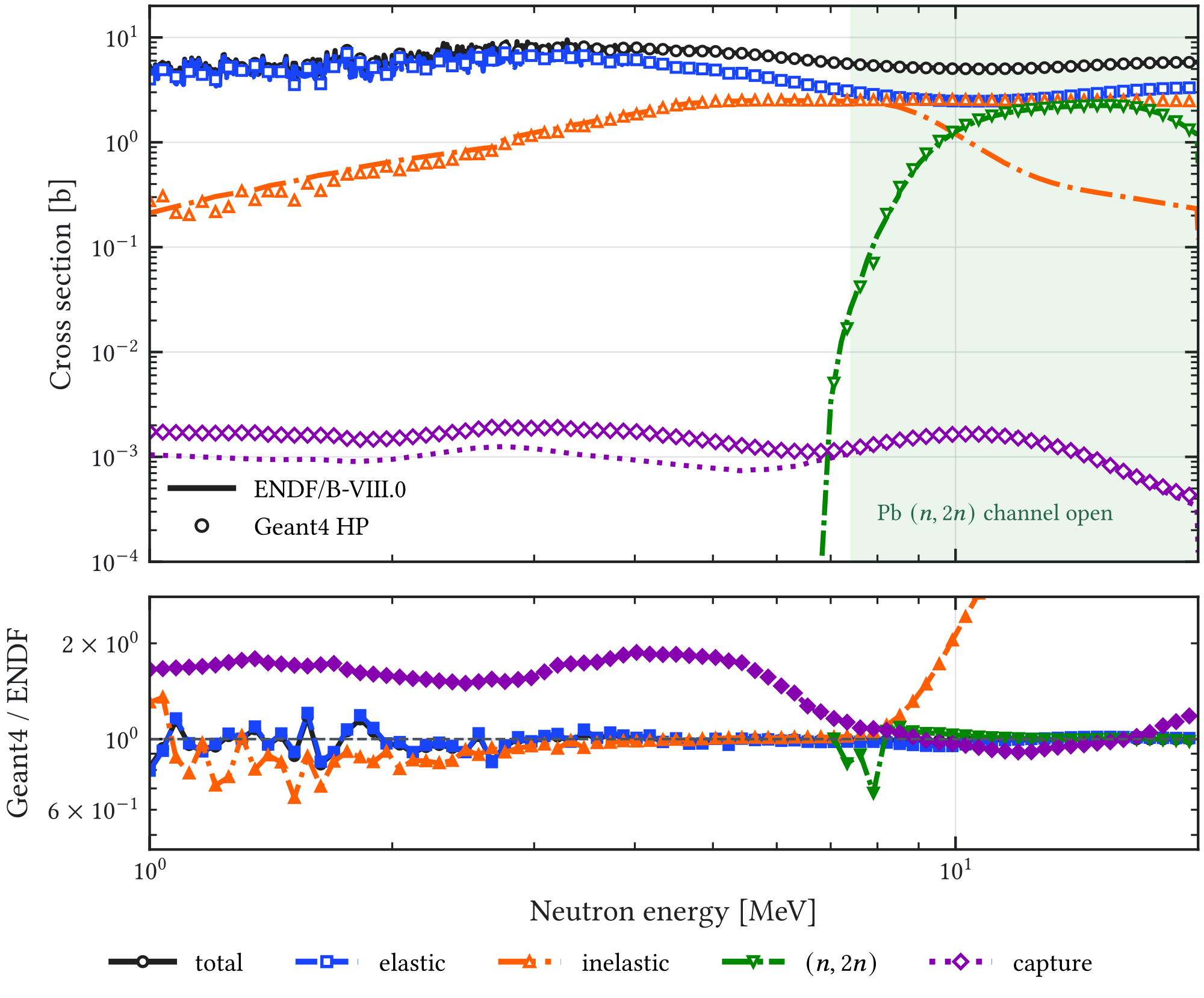 Figure A.3: Natural-lead neutron cross sections from ENDF/B-VIII.0 and the G4NDL4.6 high-precision tables used by Geant4 11.0.3. The comparison isolates the transport input from detector-geometry effects.