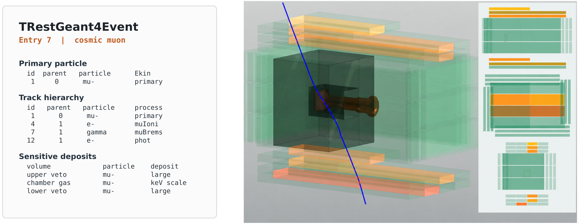 Figure A.1: Representative truth-event information for a simulated cosmic muon. The left panel shows a compact TRestGeant4Event summary, while the right panel shows the corresponding transport event in the detector and veto geometry before detector-response emulation.