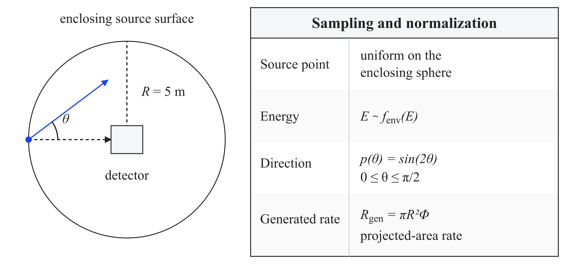 Figure 6.7: Environmental-radiation source generator. Primaries are sampled uniformly on a sphere of radius 𝑅 = 5 m , with energies drawn from the selected source term and inward directions following 𝑝 ( 𝜃 ) = sin ( 2 𝜃 ) . The production uses the full shielding and veto geometry; the detector is abstracted here.