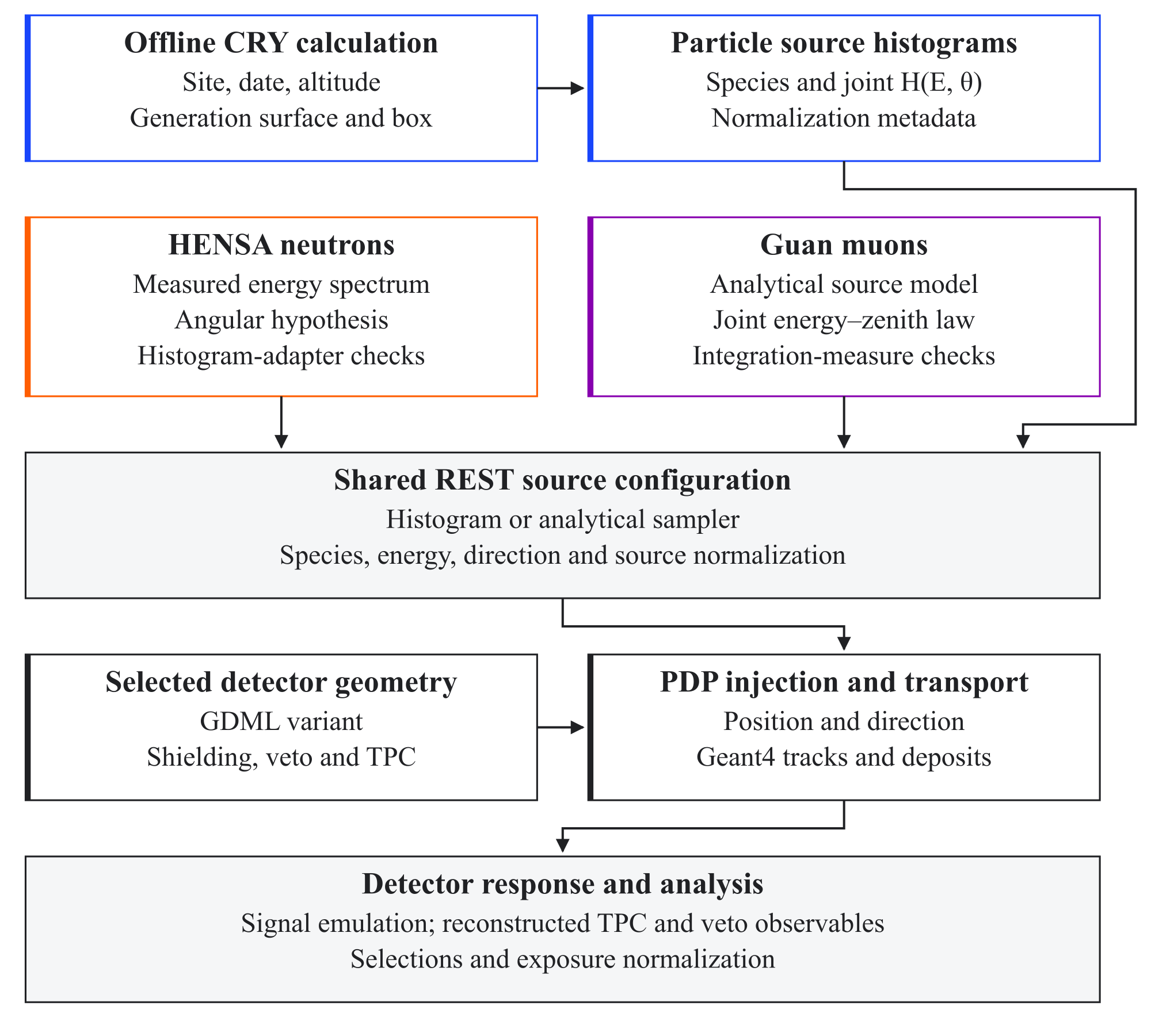 Figure 4.9: Reusable atmospheric-source workflow for REST-for-Physics . A CRY calculation produces particle-specific 𝐻 𝑖 ( 𝐸 , 𝜃 ) histograms; the measured HENSA energy spectrum and analytic Guan muon distribution provide alternative source inputs. Their units, angular measures, energy support, and exposure normalization must be preserved by the injection interface. The source is combined with the selected geometry before transport and detector-response analysis. Solid arrows denote processing flow and dashed arrows denote configuration dependencies.