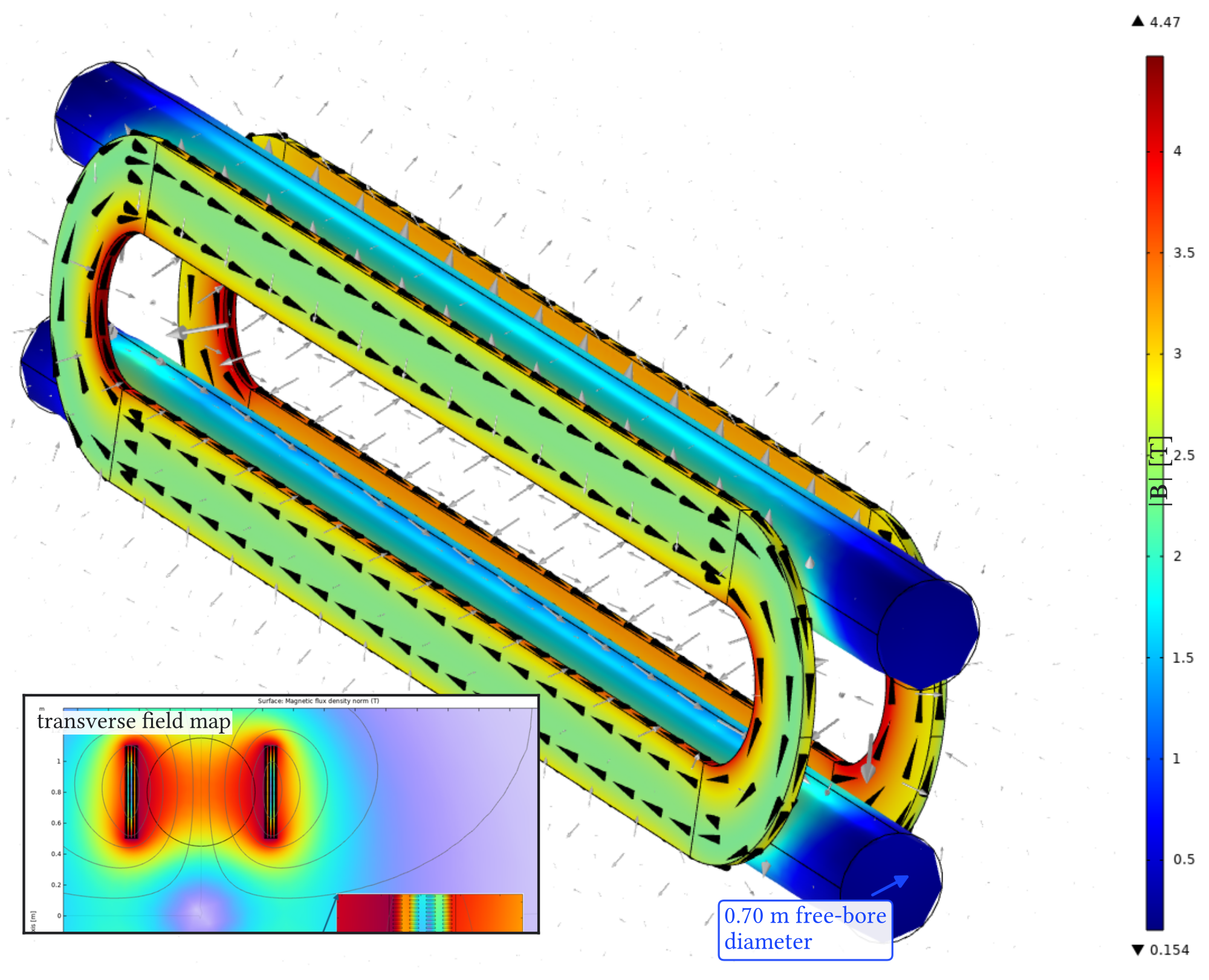 Figure 2.9: Three-dimensional magnetic-field model of the current BabyIAXO common-coil dipole, adapted from the March 2026 superconducting-dipole status presentation [ 62 ]. Color encodes the field magnitude | 𝐁 | in tesla, and the inset provides a transverse field-map detail through the straight coil sections. The peak field occurs in the conductor and must not be confused with the 2.1 T mean transverse field in the two 0.70 m -diameter free bores.
