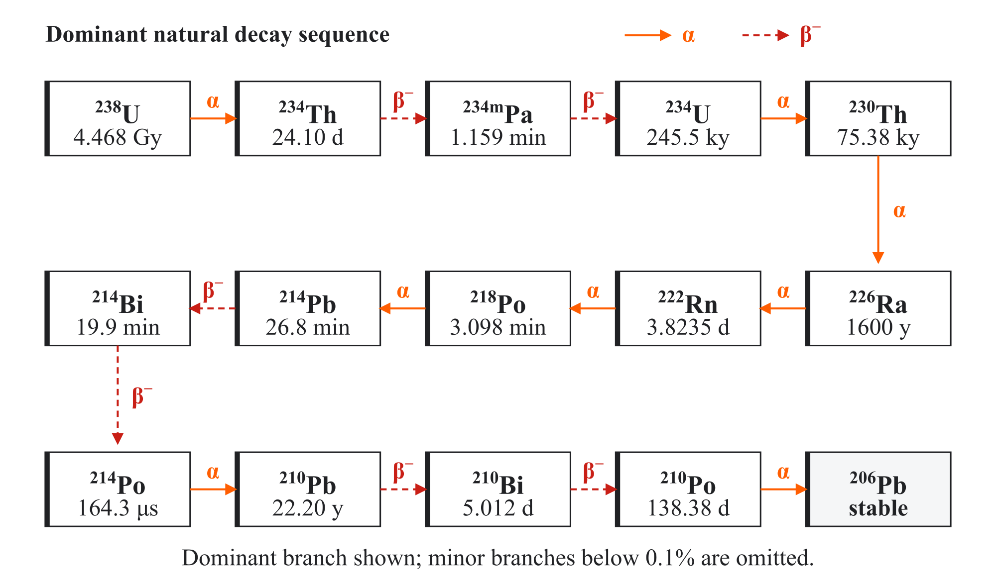 Figure A.7: Dominant 238 U decay sequence. Solid orange arrows denote 𝛼 decay and dashed red arrows denote 𝛽 − decay; branches below 0.1% are omitted.
