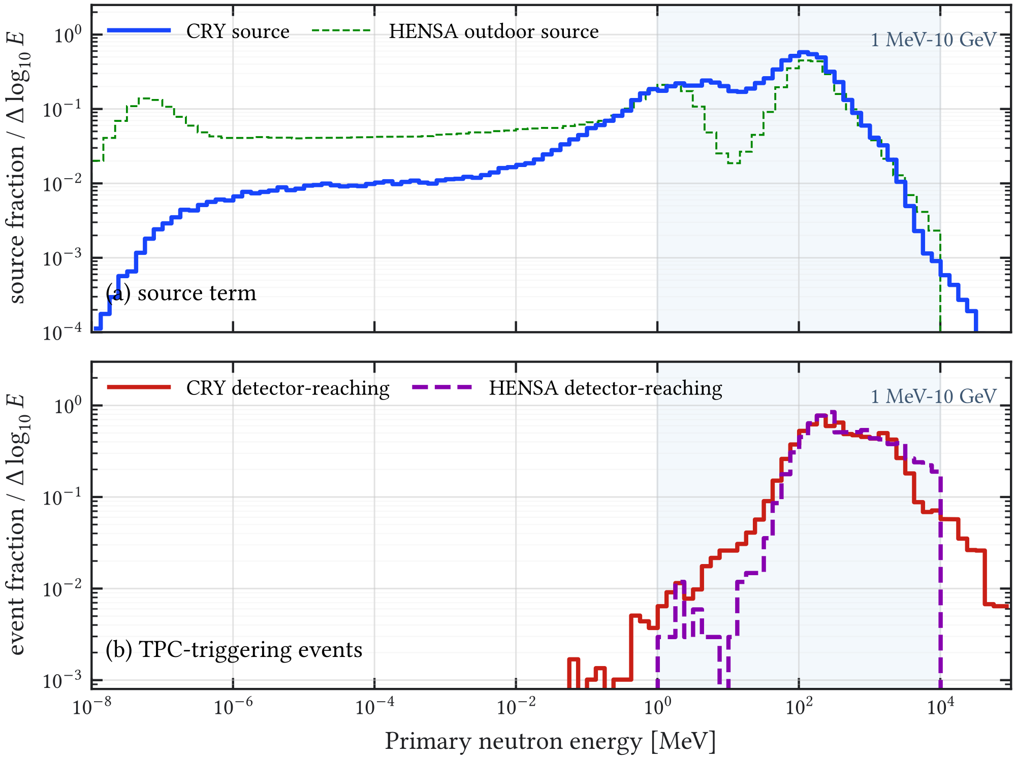Figure 5.3: Primary-neutron energy distributions before and after requiring Micromegas-sensitive activity. The upper panel compares the normalized CRY and HENSA outdoor source shapes; the lower panel shows the corresponding detector-reaching populations. The HENSA production is restricted to 1 MeV – 10 GeV . The hardening demonstrates that the detector-relevant population is selected from the high-energy tail rather than from the dominant low-energy source fluence.
