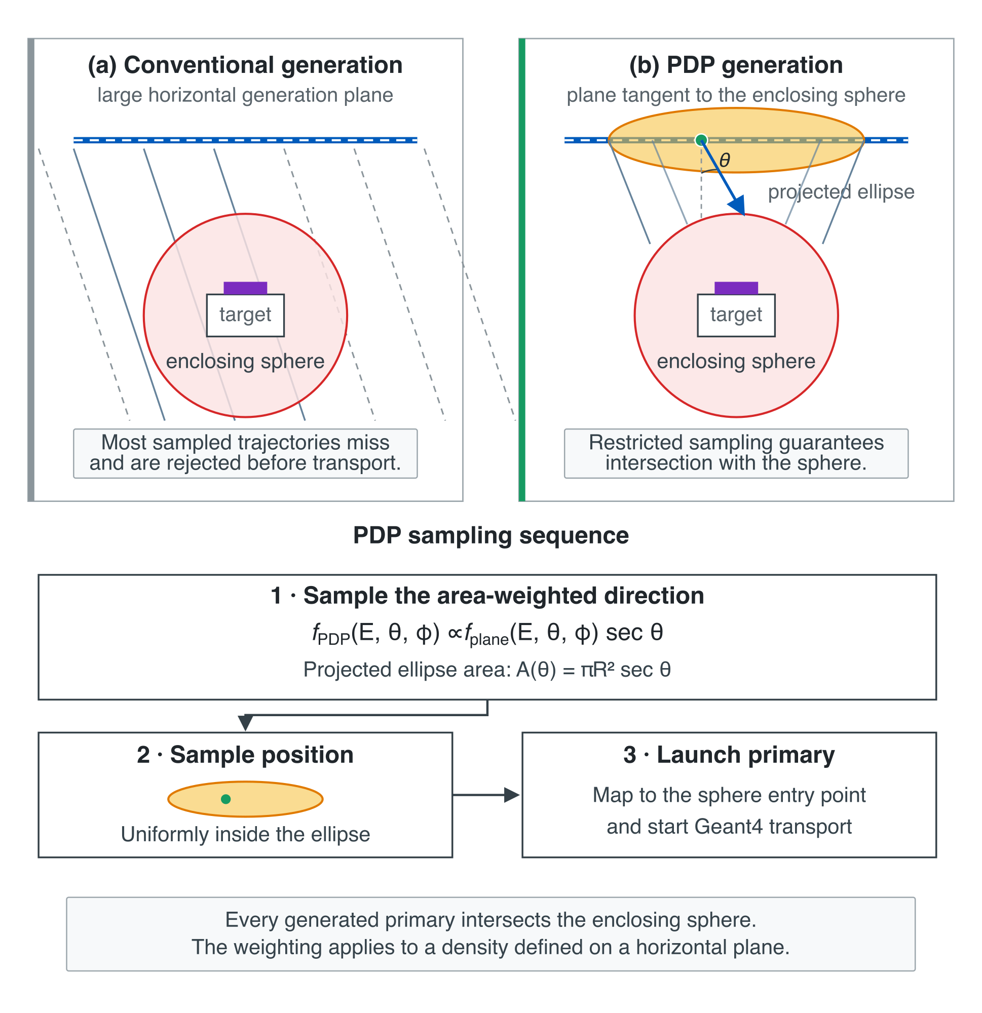 Figure 4.7: Schematic representation of the Probability Distribution Projection (PDP) cosmic-ray generator developed during this work. In contrast with conventional plane generation, the incident direction is sampled from the area-weighted distribution and the starting position is restricted to the projected ellipse, so every generated primary intersects the sphere enclosing the target geometry.